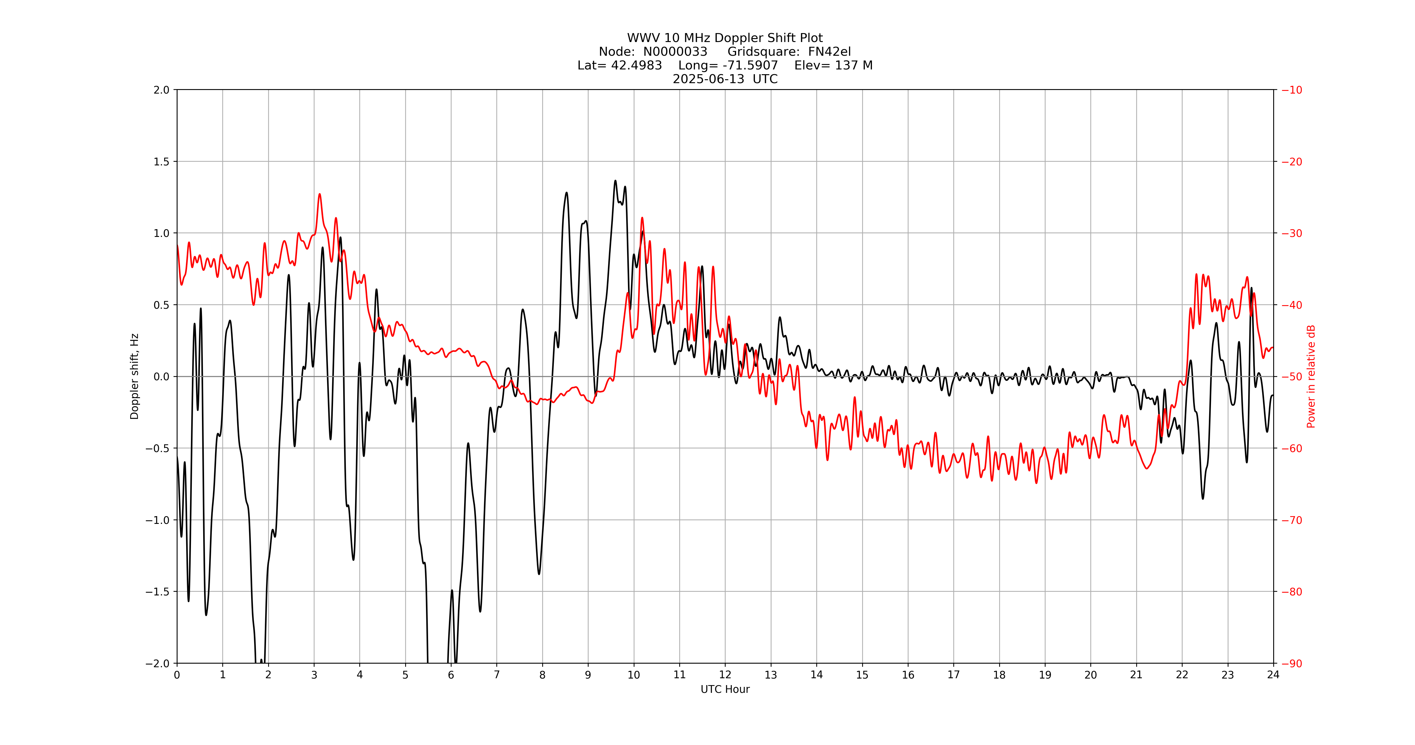 Graph for Observation Unavailable