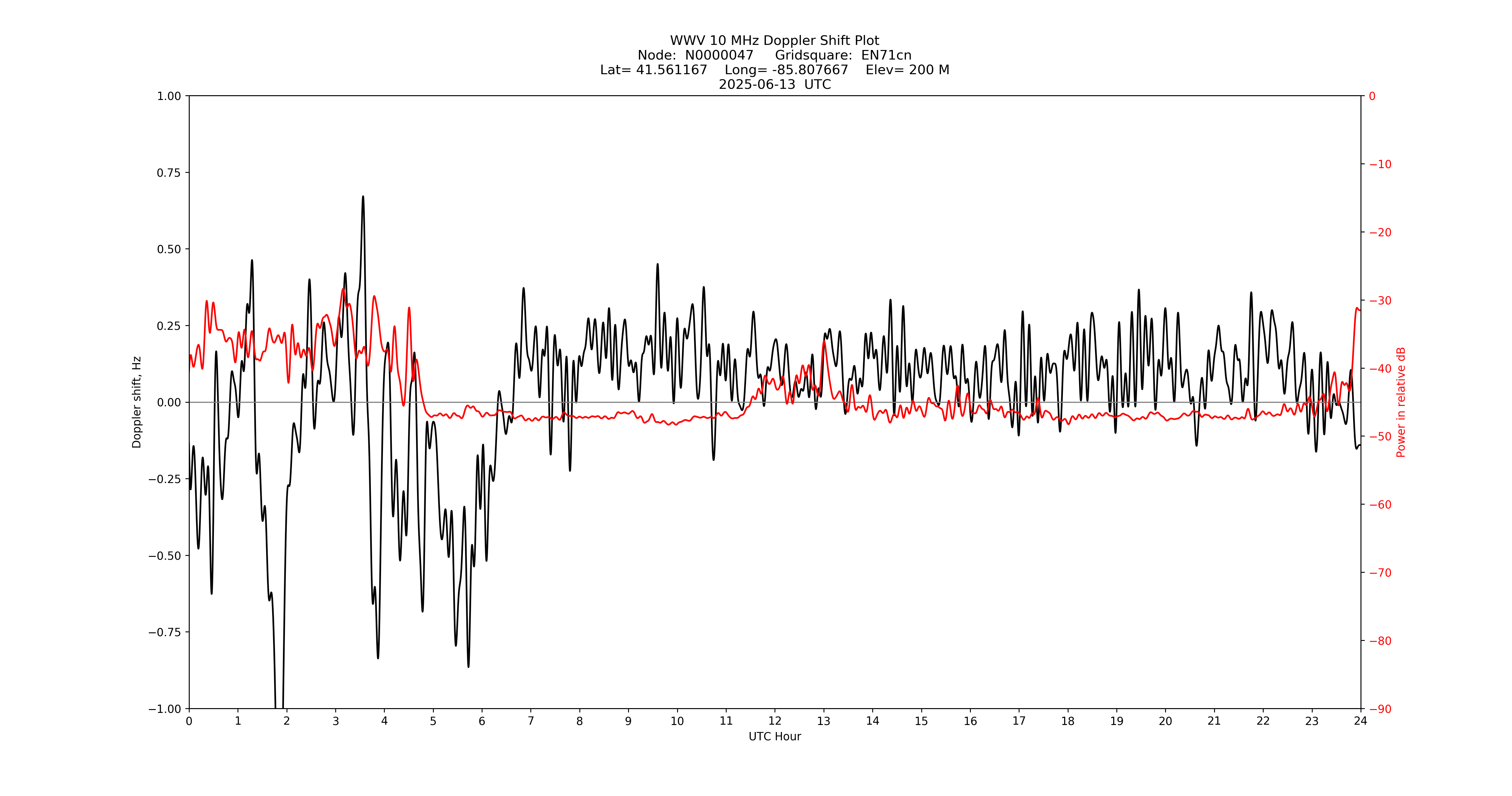 Graph for Observation Unavailable