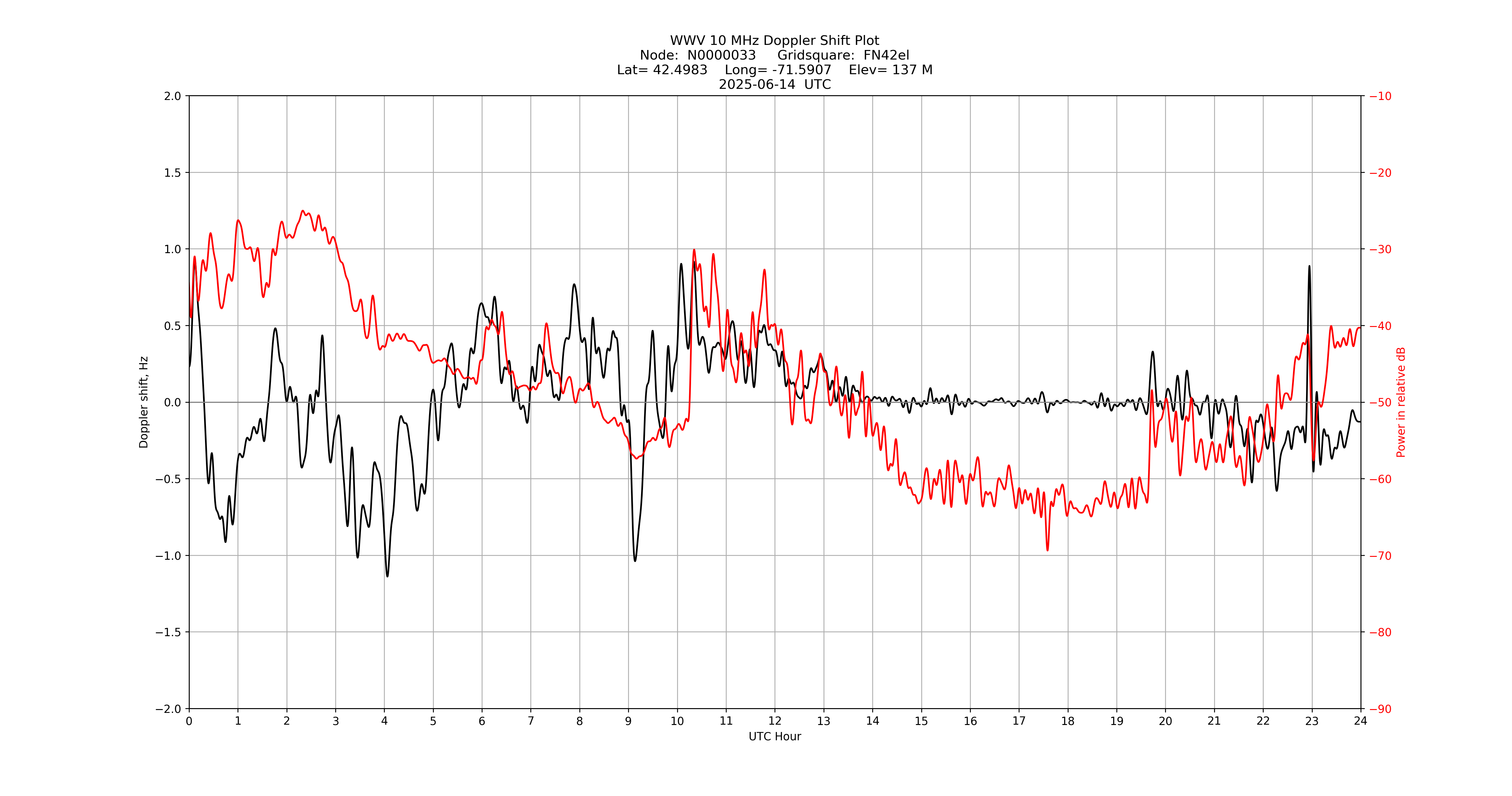 Graph for Observation Unavailable