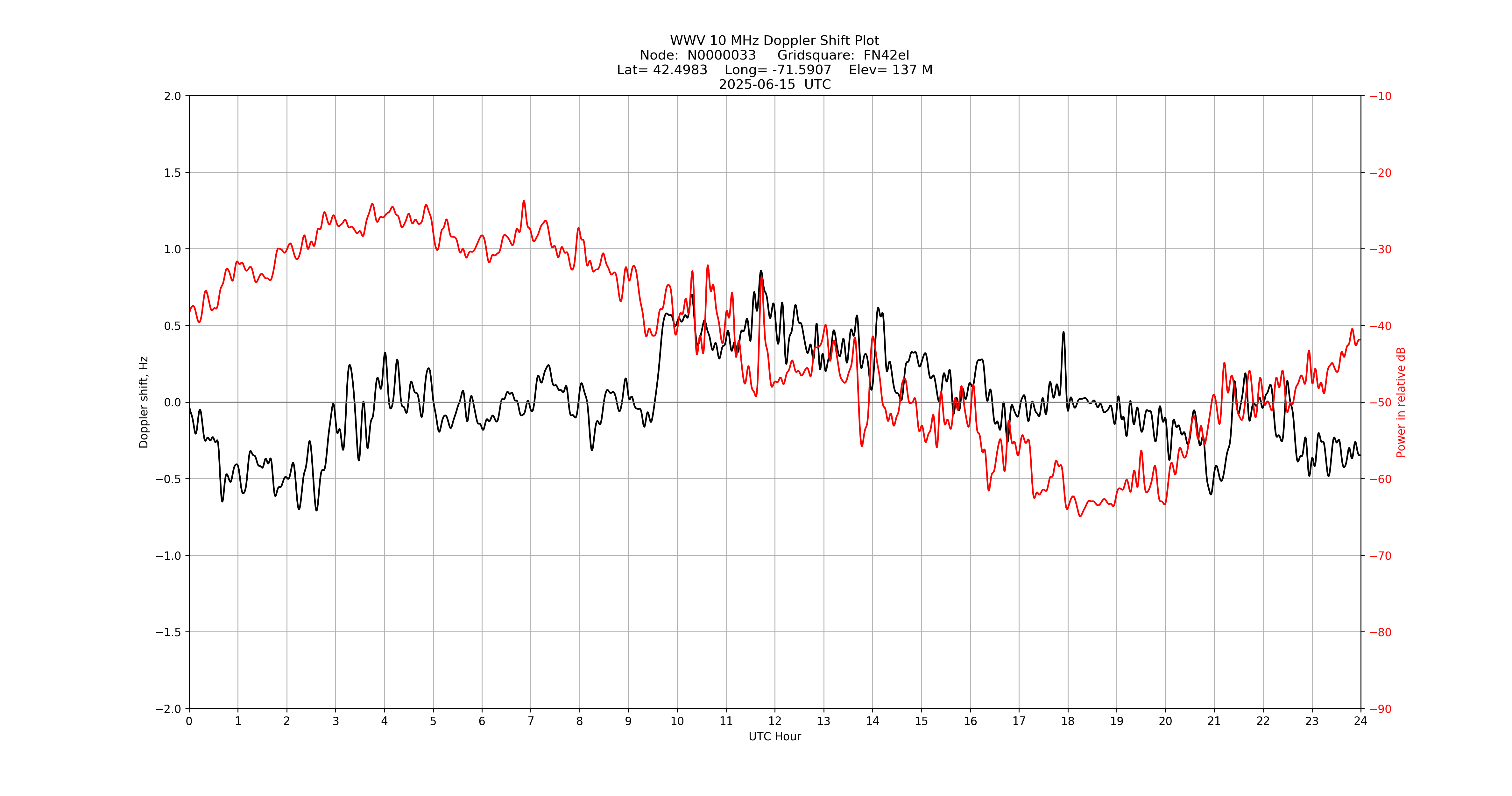 Graph for Observation Unavailable