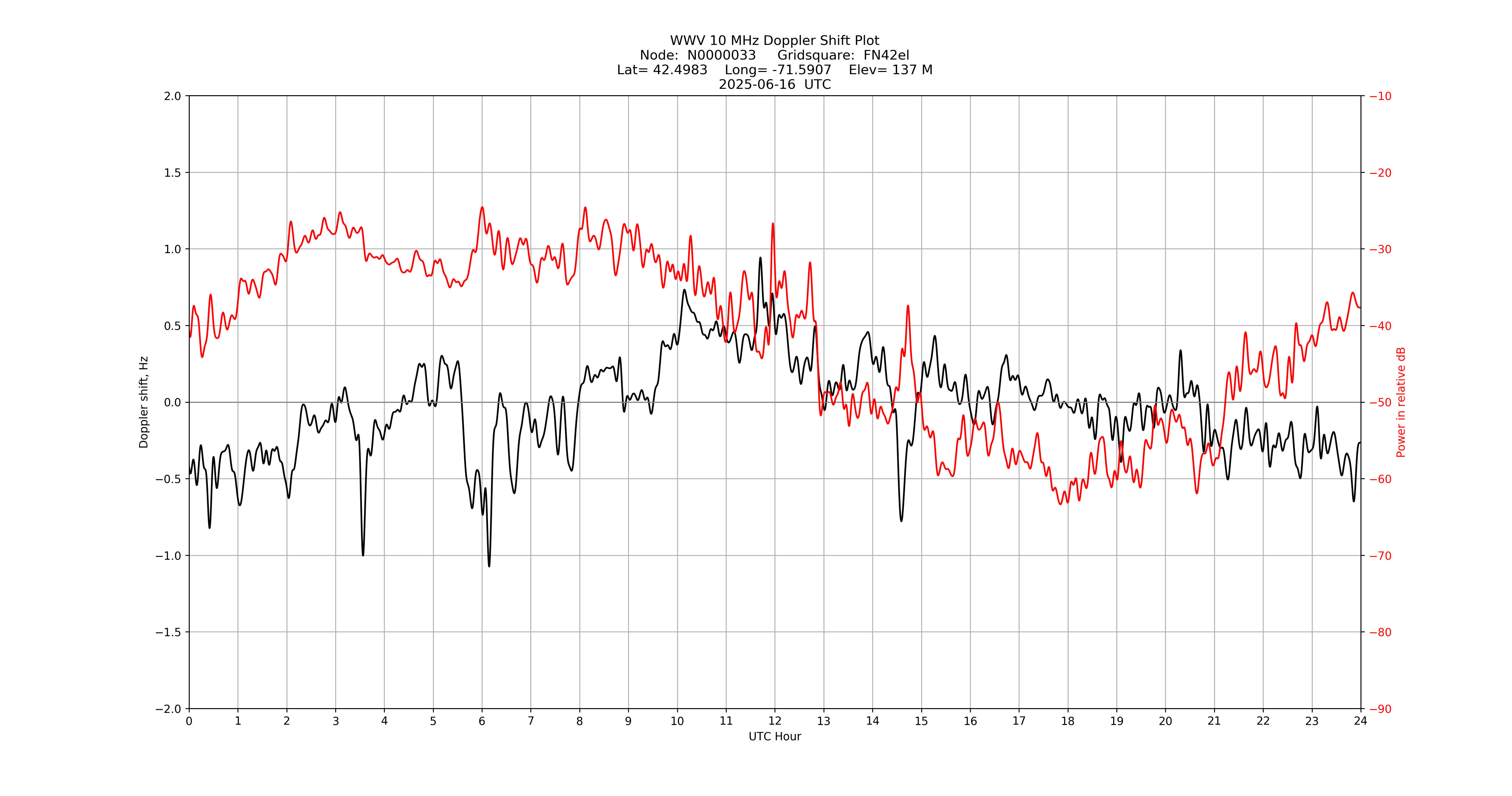 Graph for Observation Unavailable