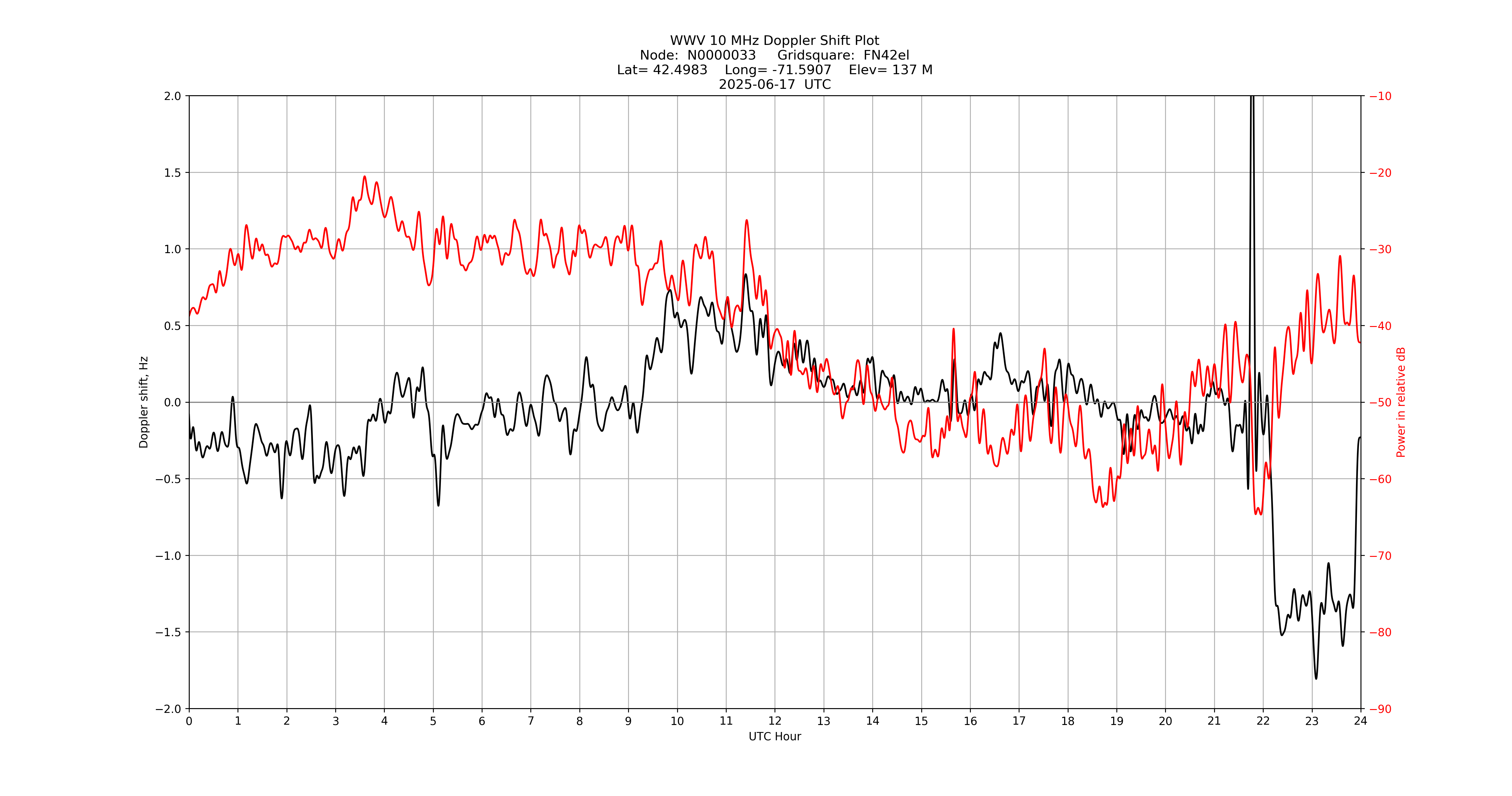 Graph for Observation Unavailable