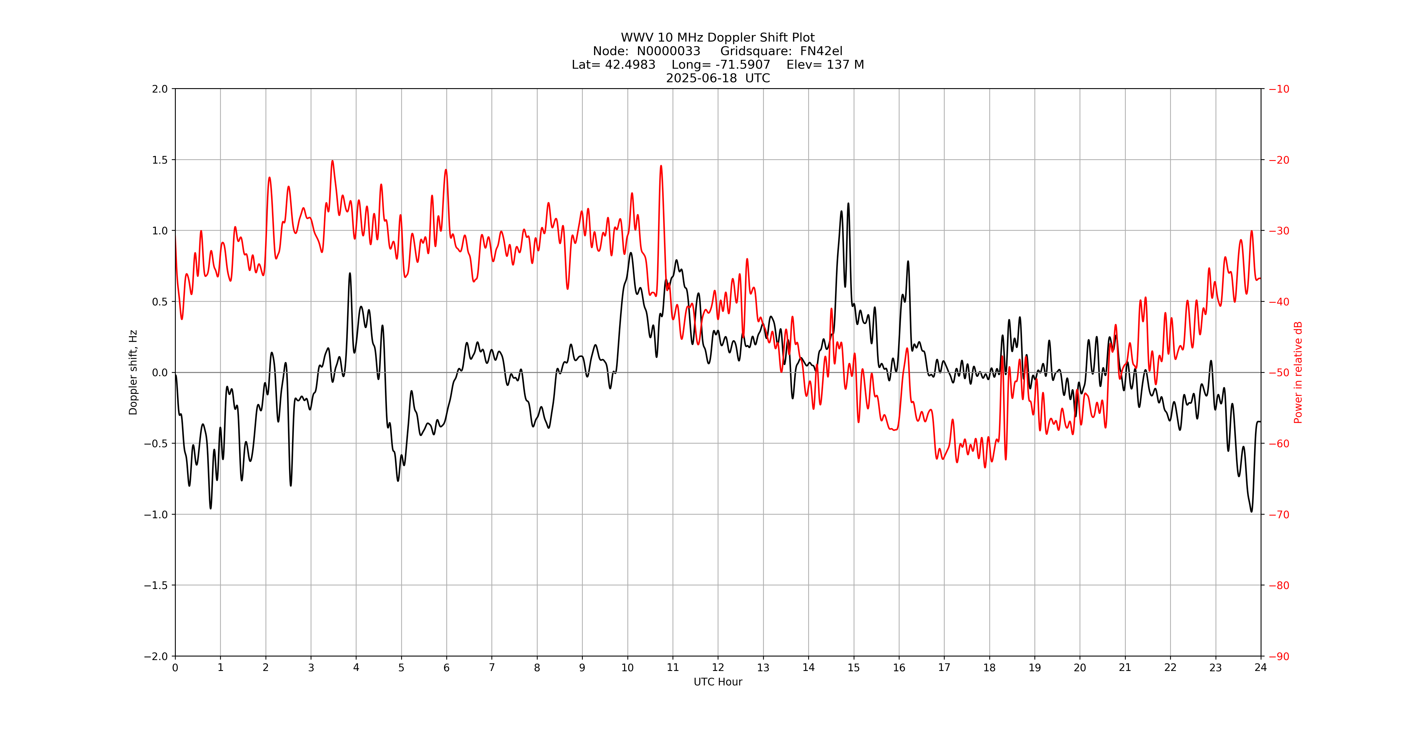 Graph for Observation Unavailable