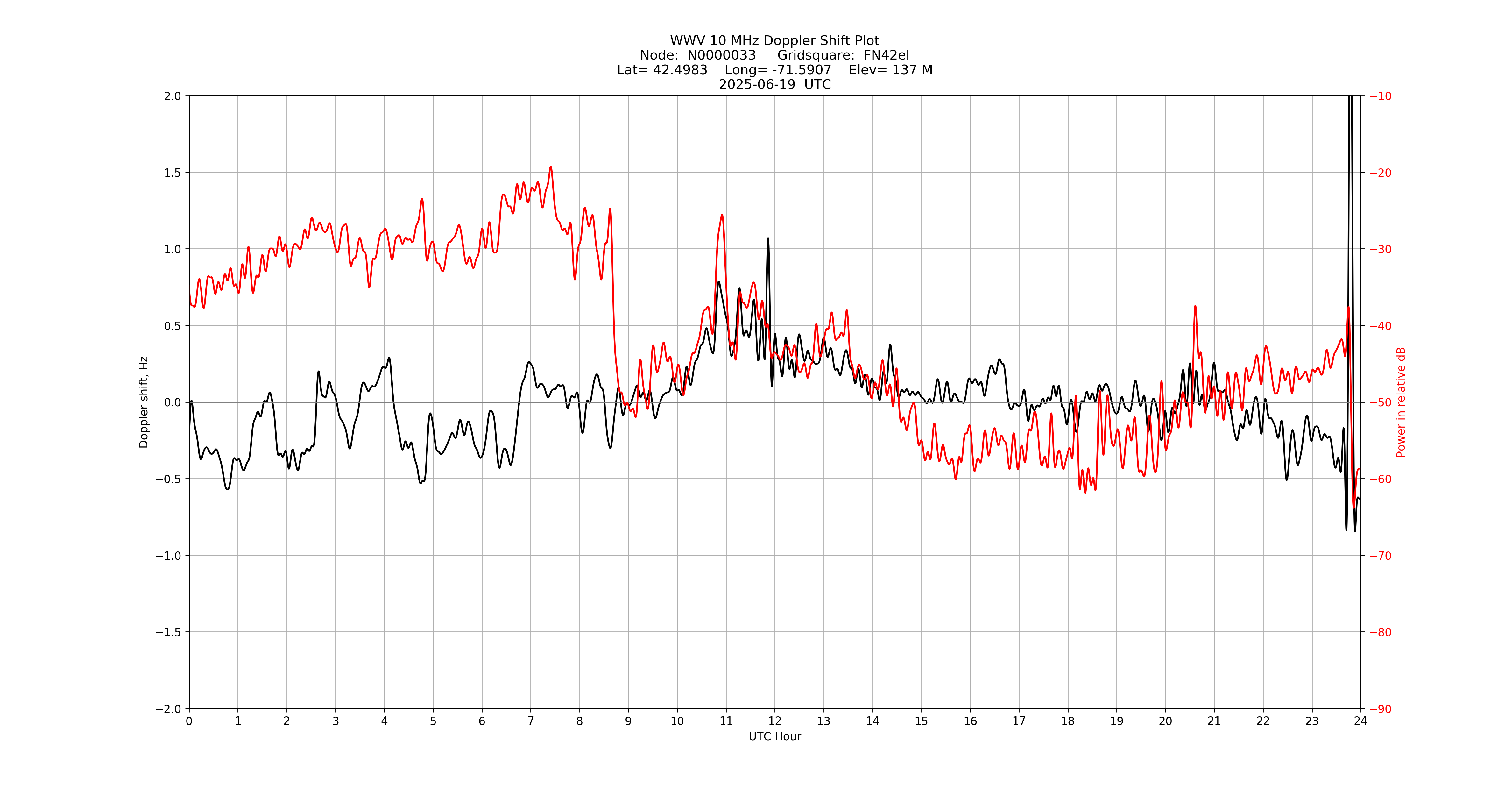 Graph for Observation Unavailable