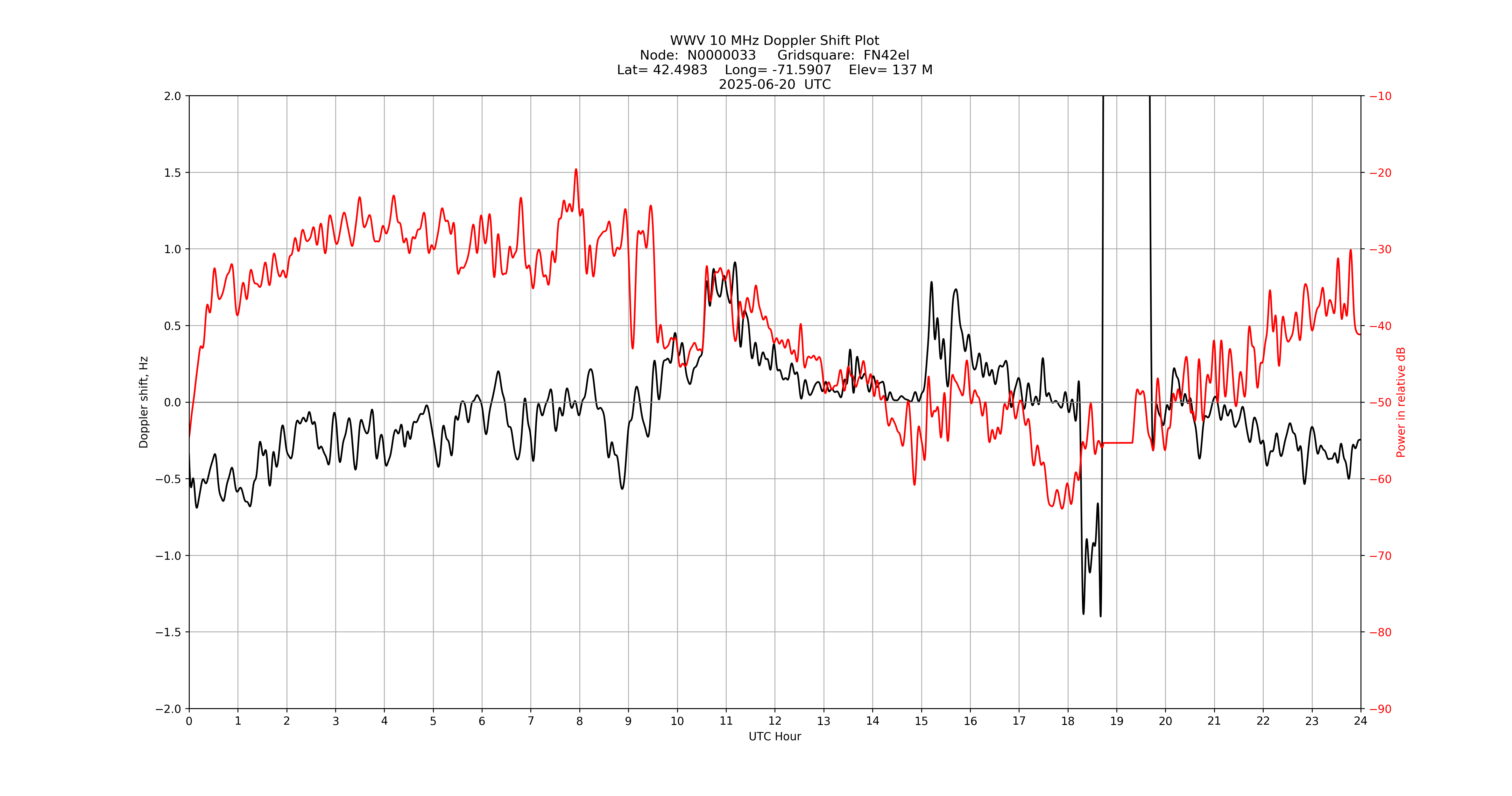 Graph for Observation Unavailable