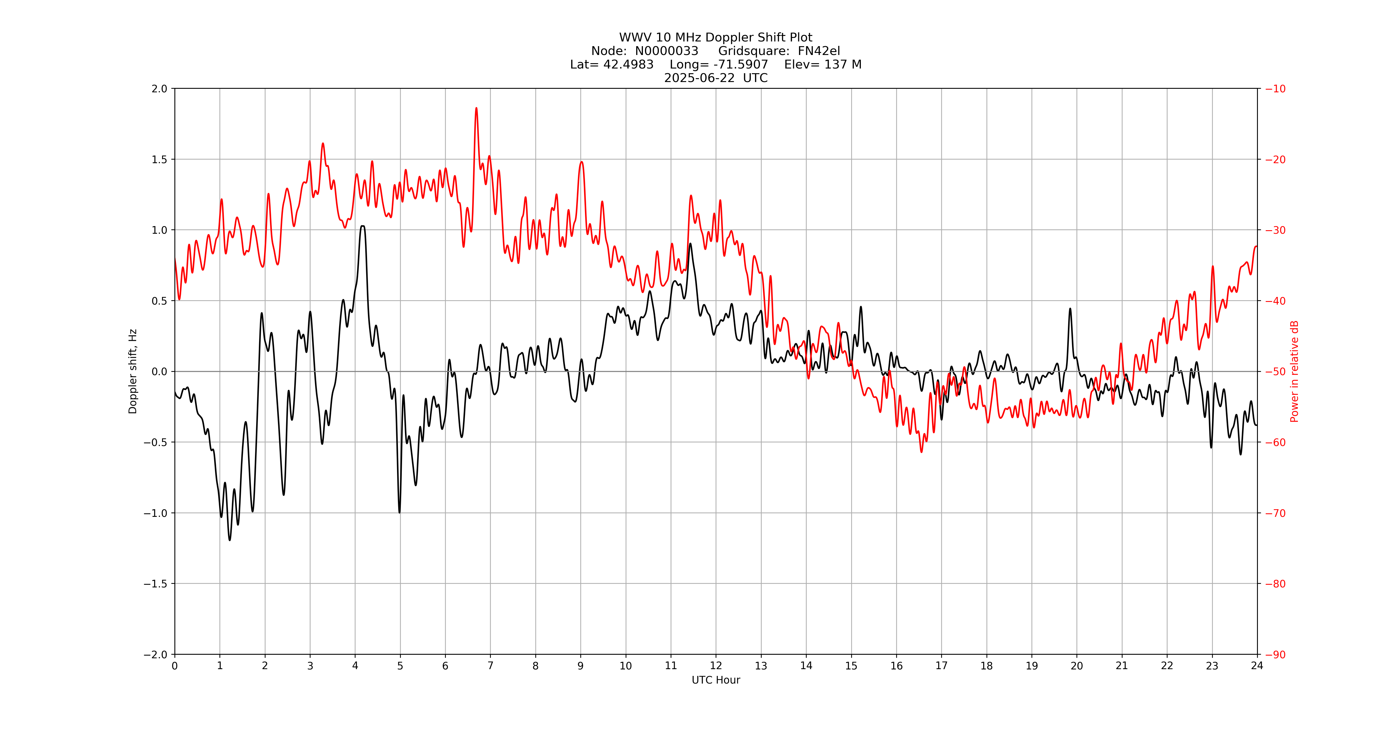 Graph for Observation Unavailable