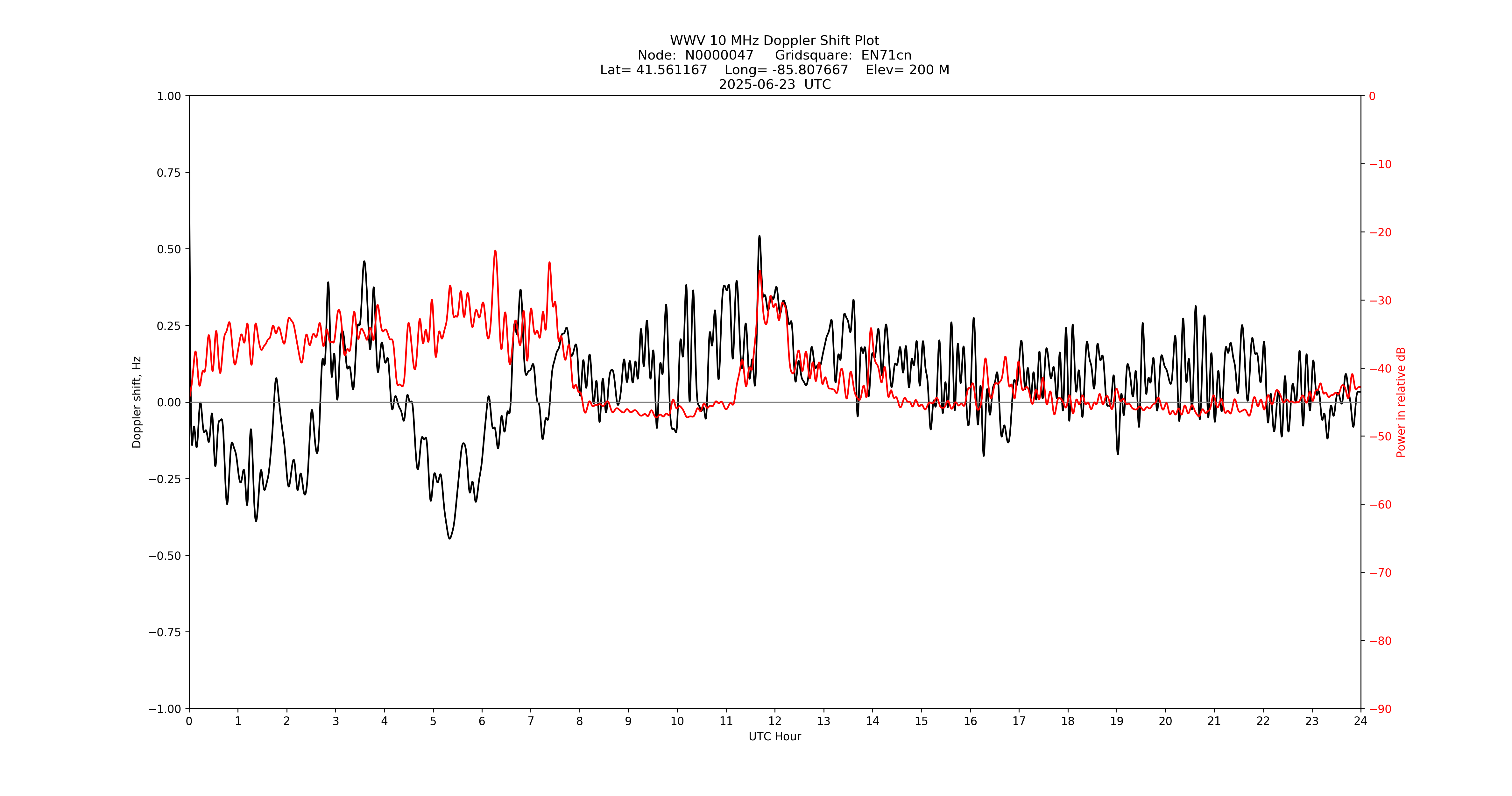 Graph for Observation Unavailable
