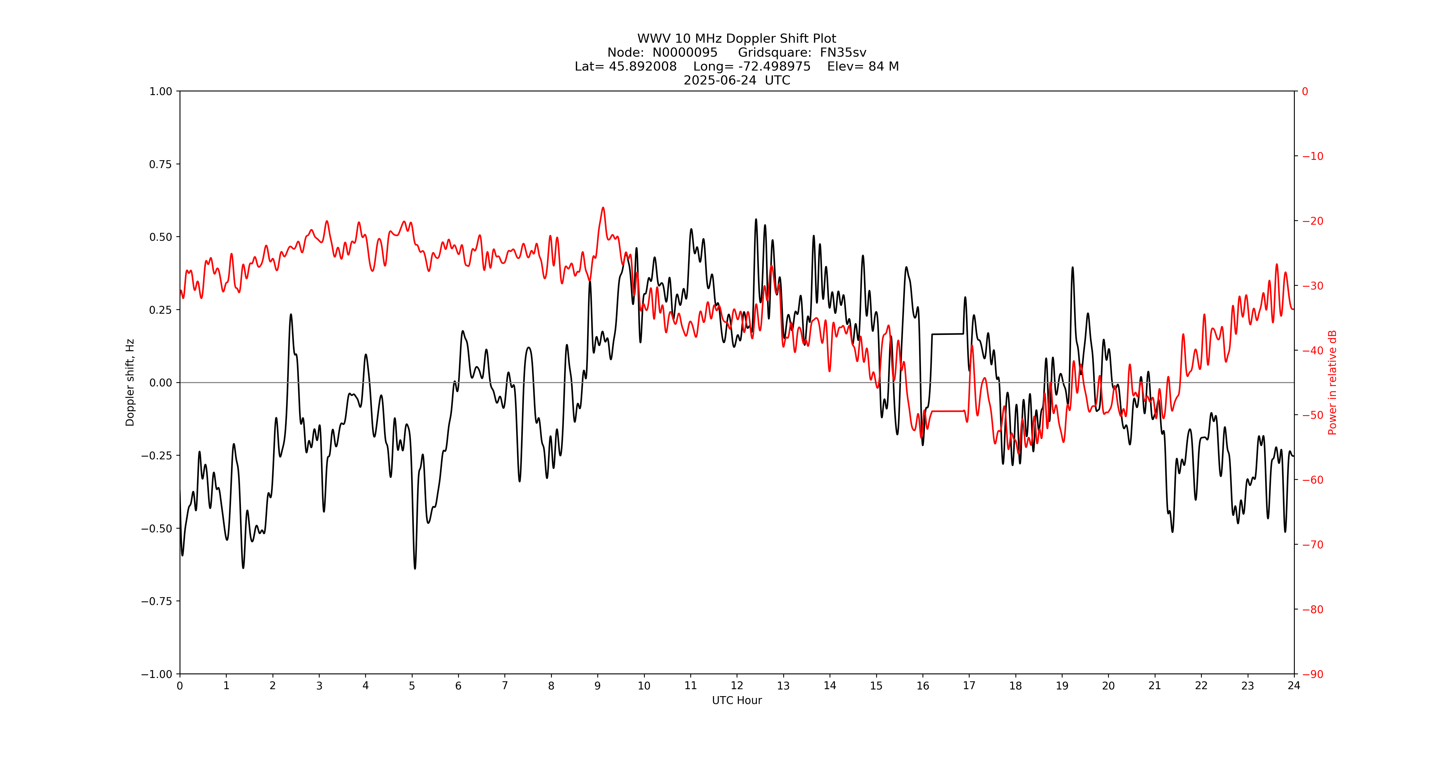 Graph for Observation Unavailable