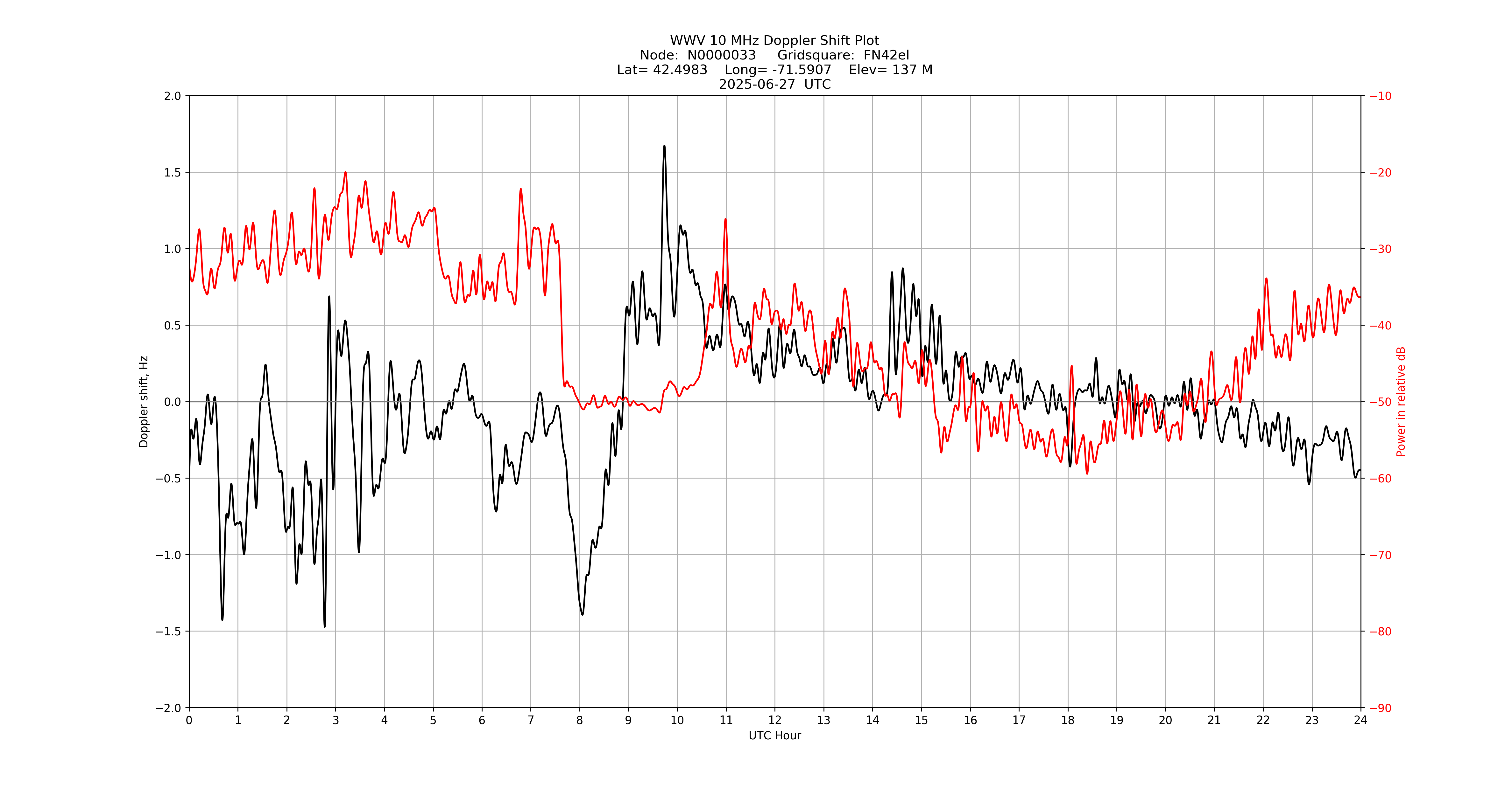Graph for Observation Unavailable