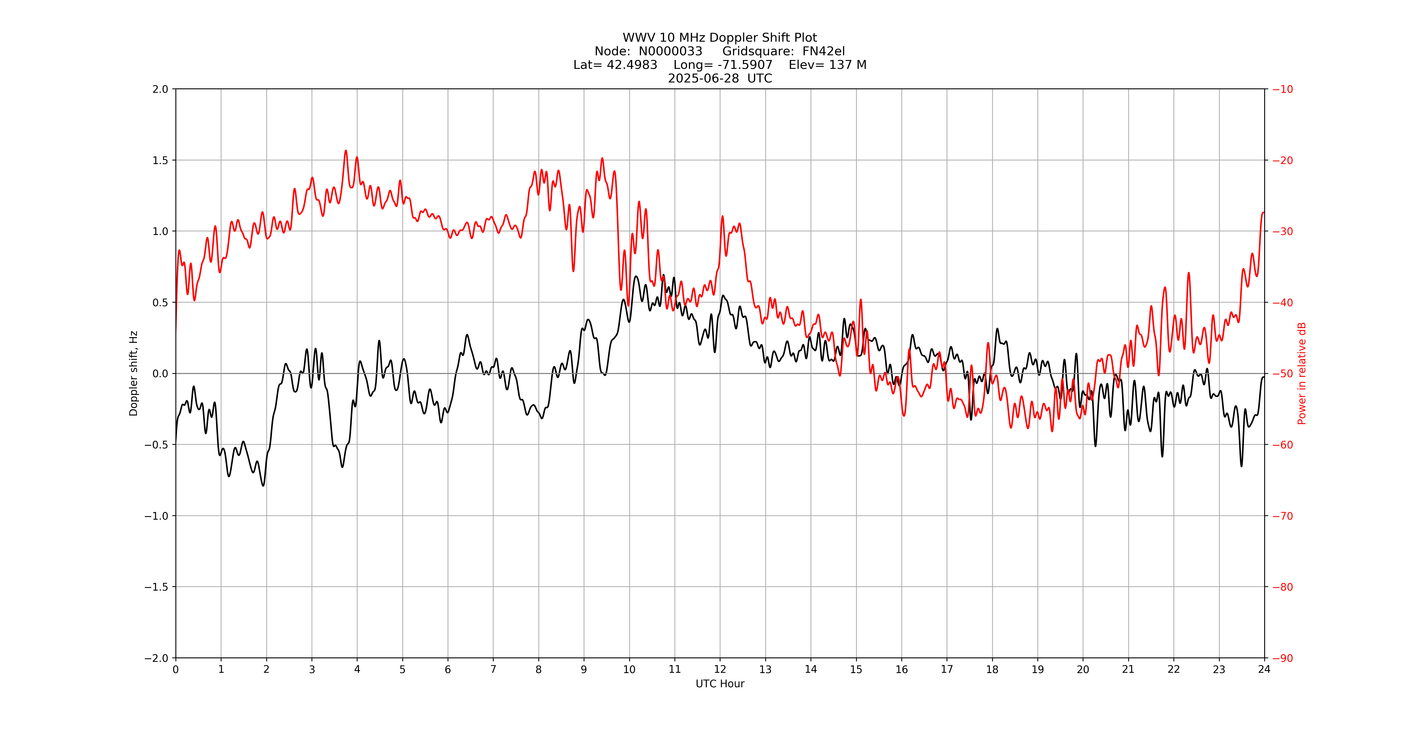 Graph for Observation Unavailable