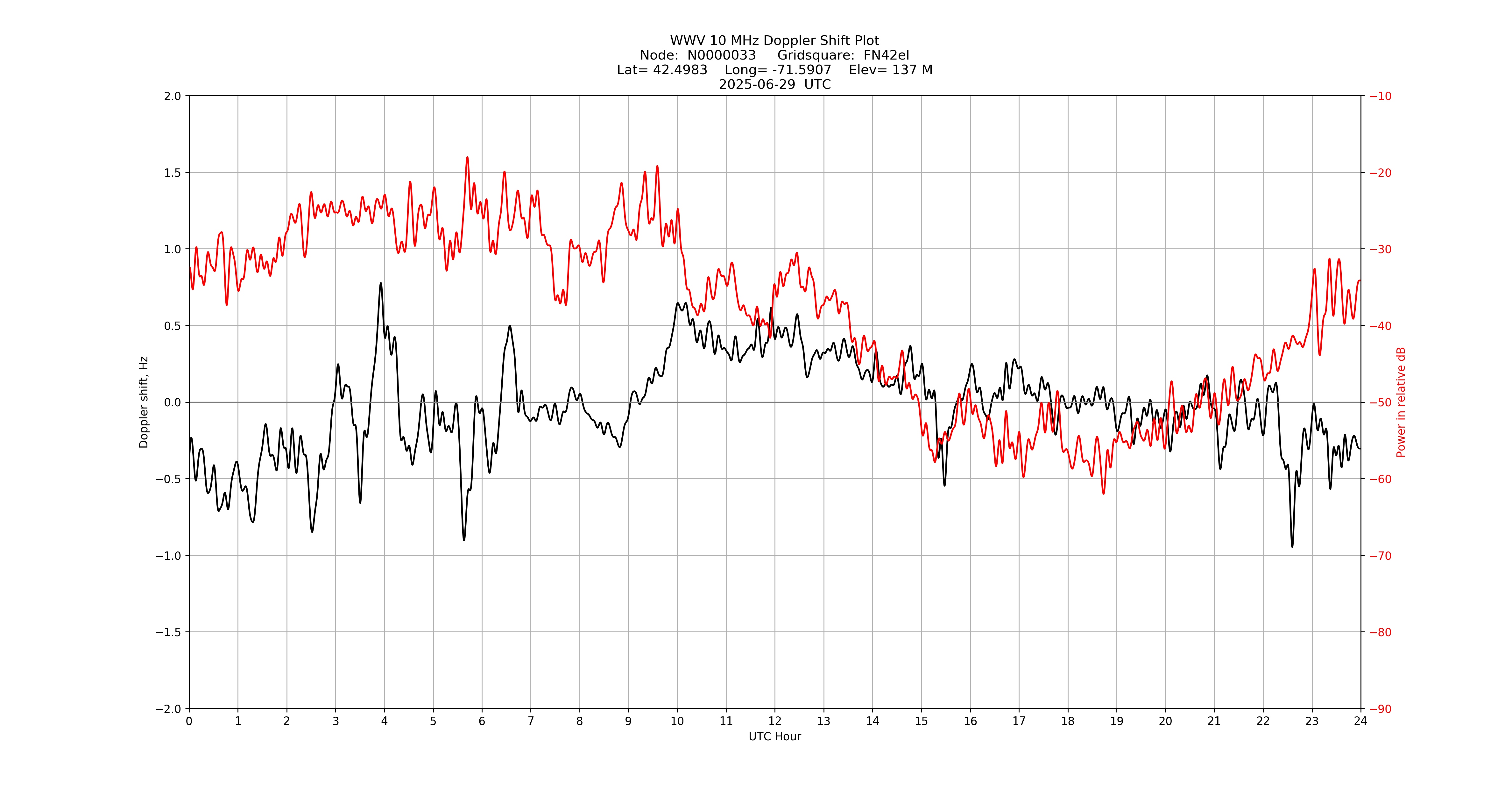 Graph for Observation Unavailable