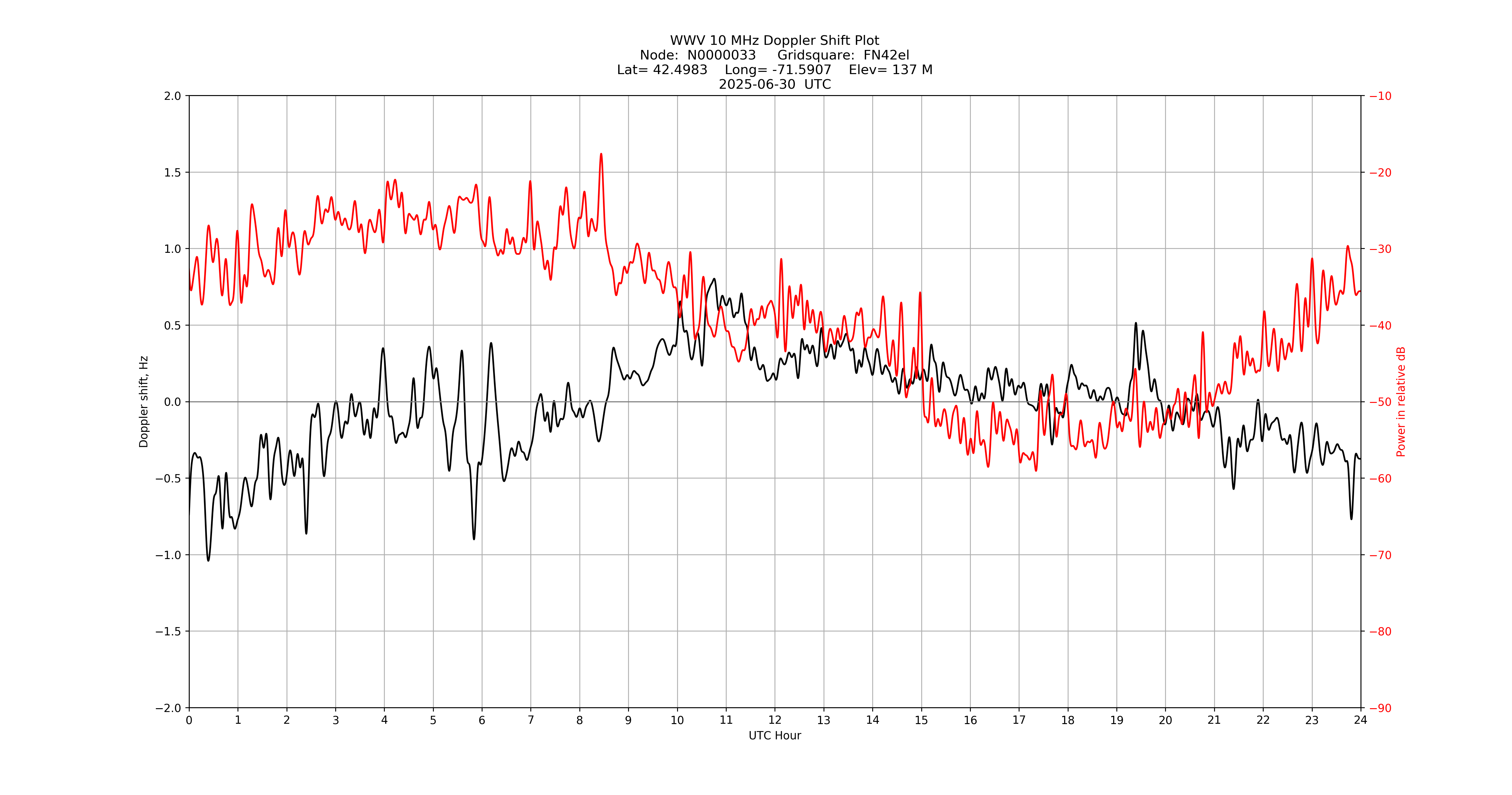 Graph for Observation Unavailable