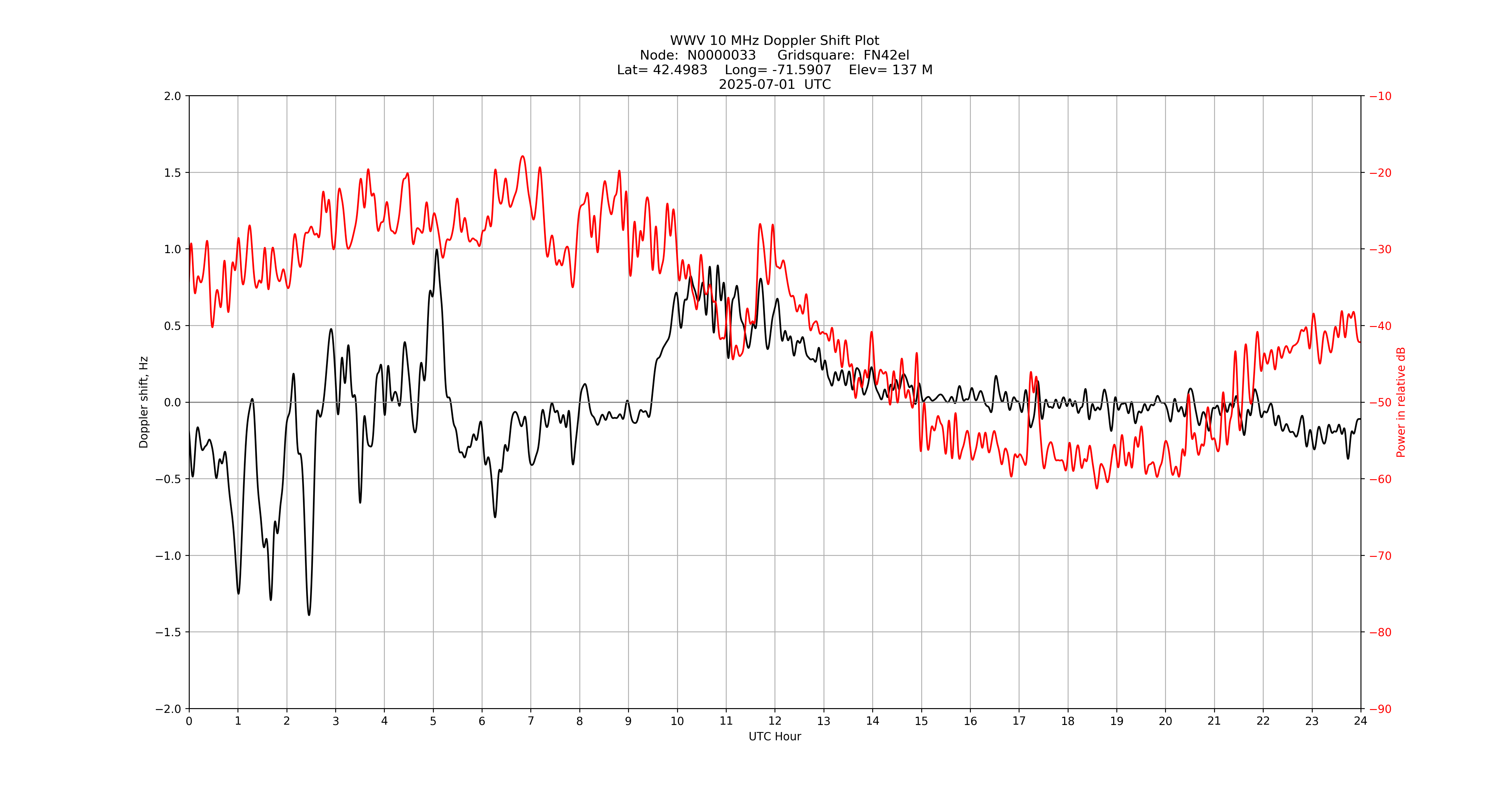 Graph for Observation Unavailable