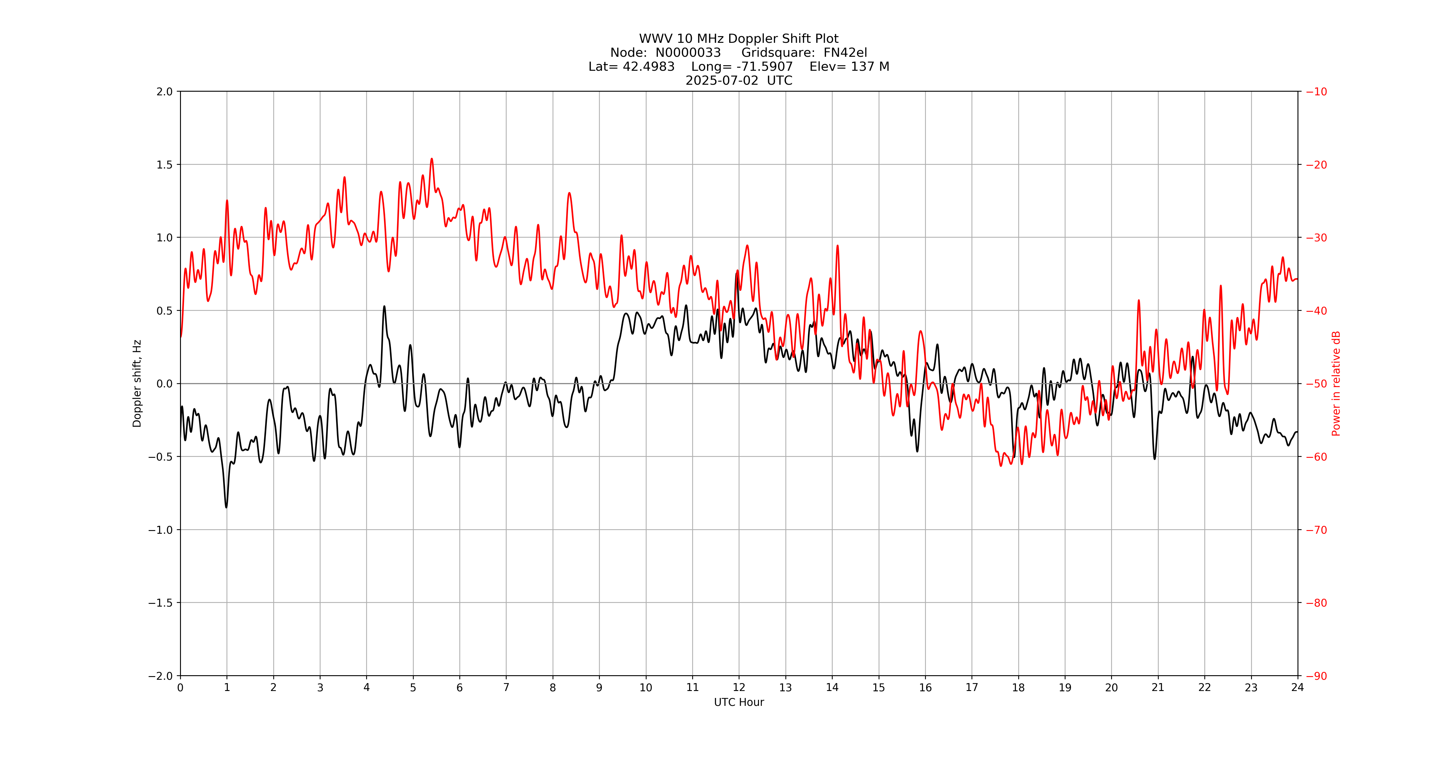 Graph for Observation Unavailable