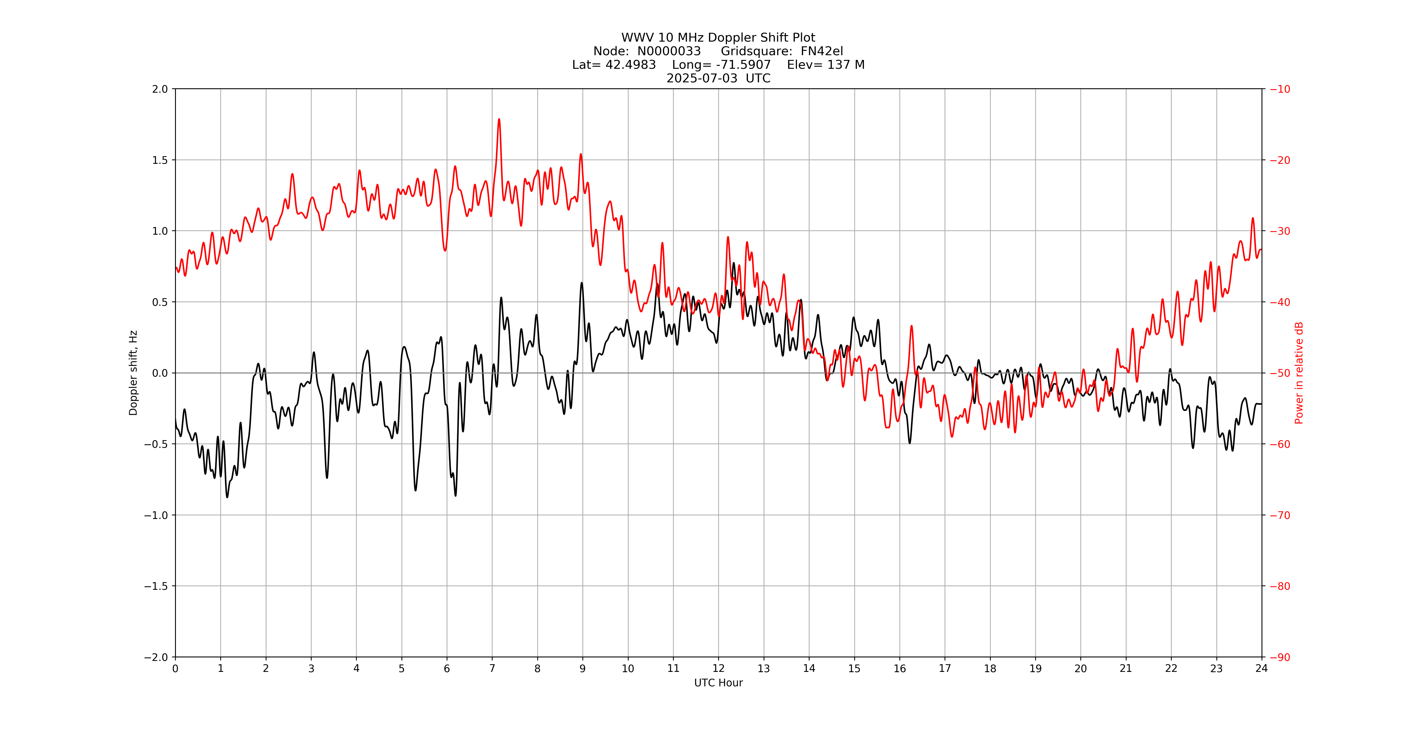 Graph for Observation Unavailable