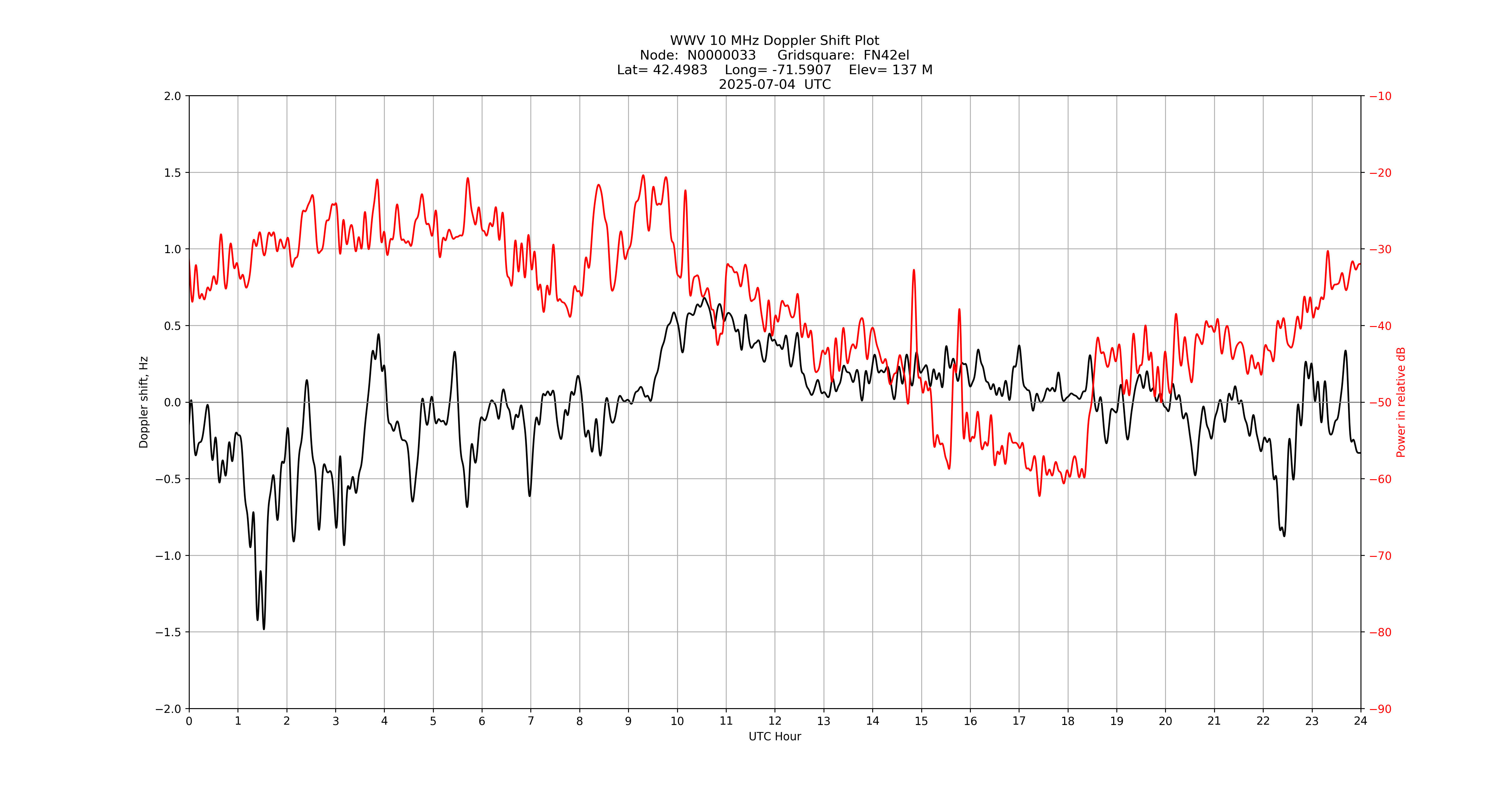 Graph for Observation Unavailable