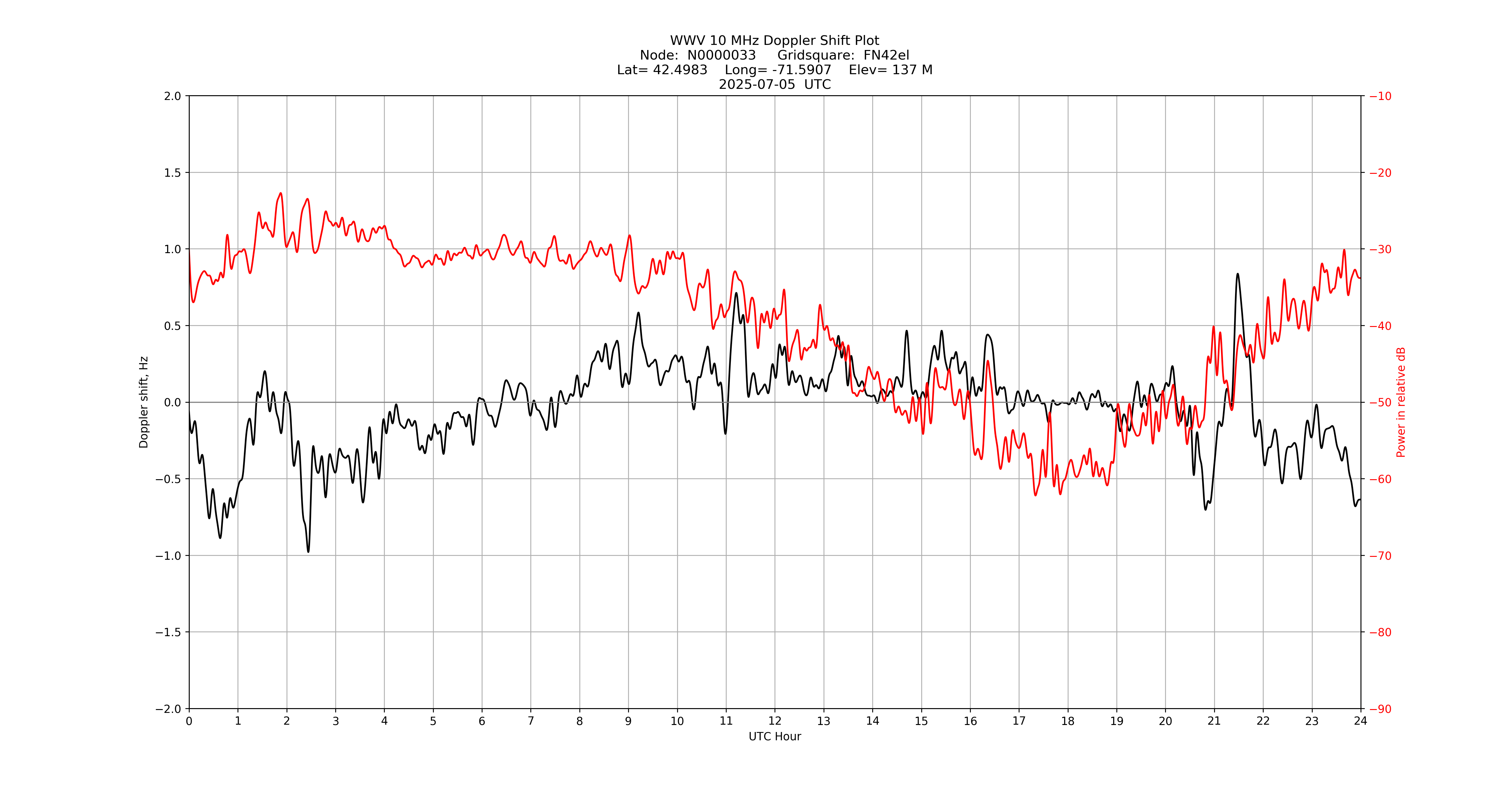 Graph for Observation Unavailable