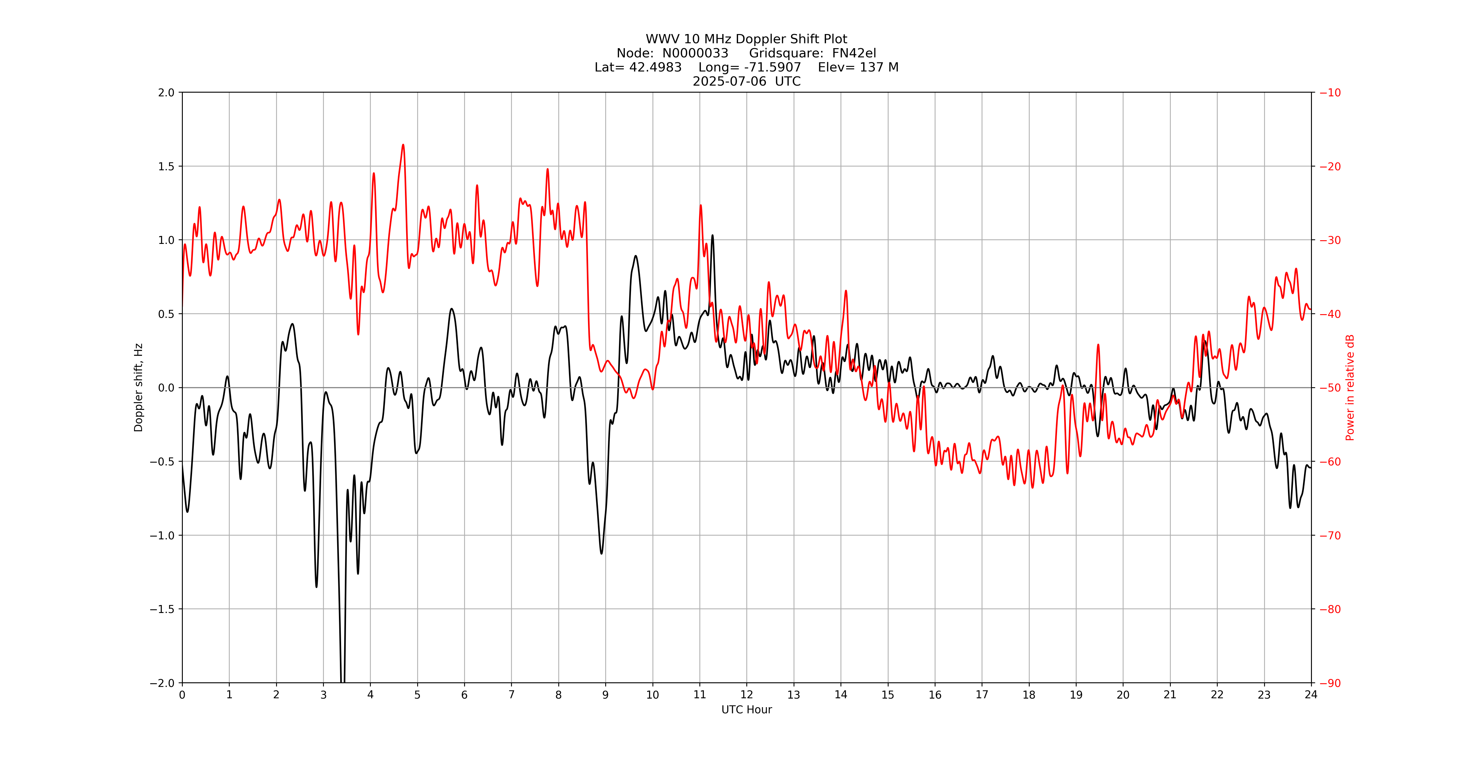 Graph for Observation Unavailable