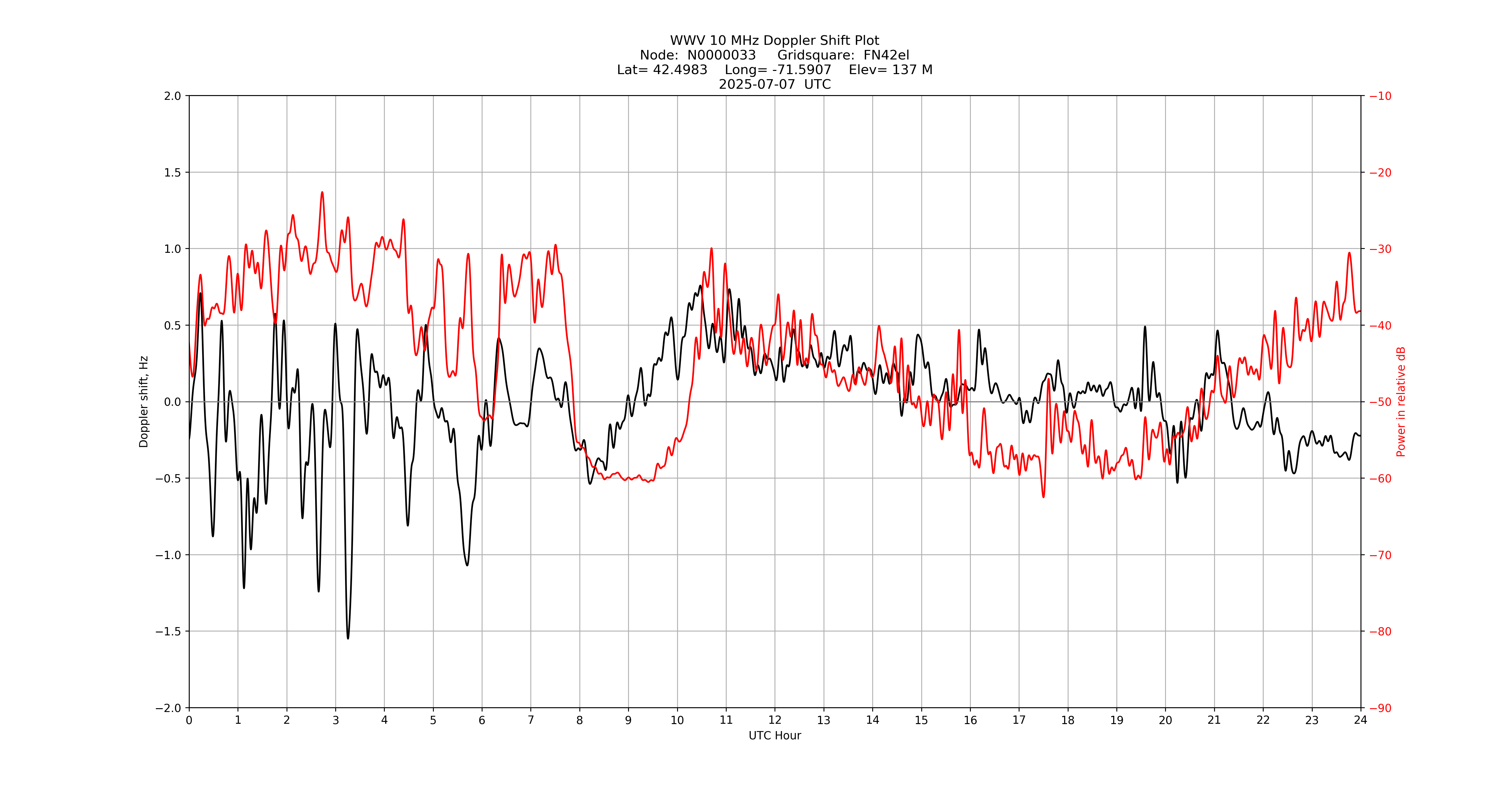 Graph for Observation Unavailable