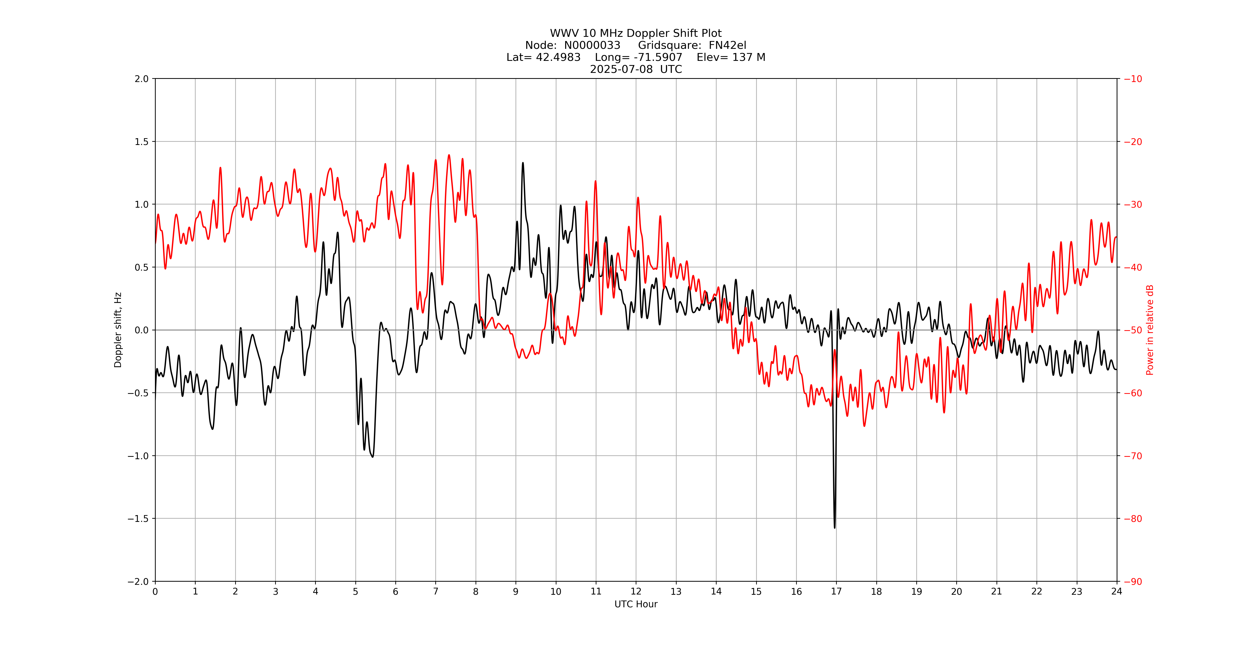 Graph for Observation Unavailable