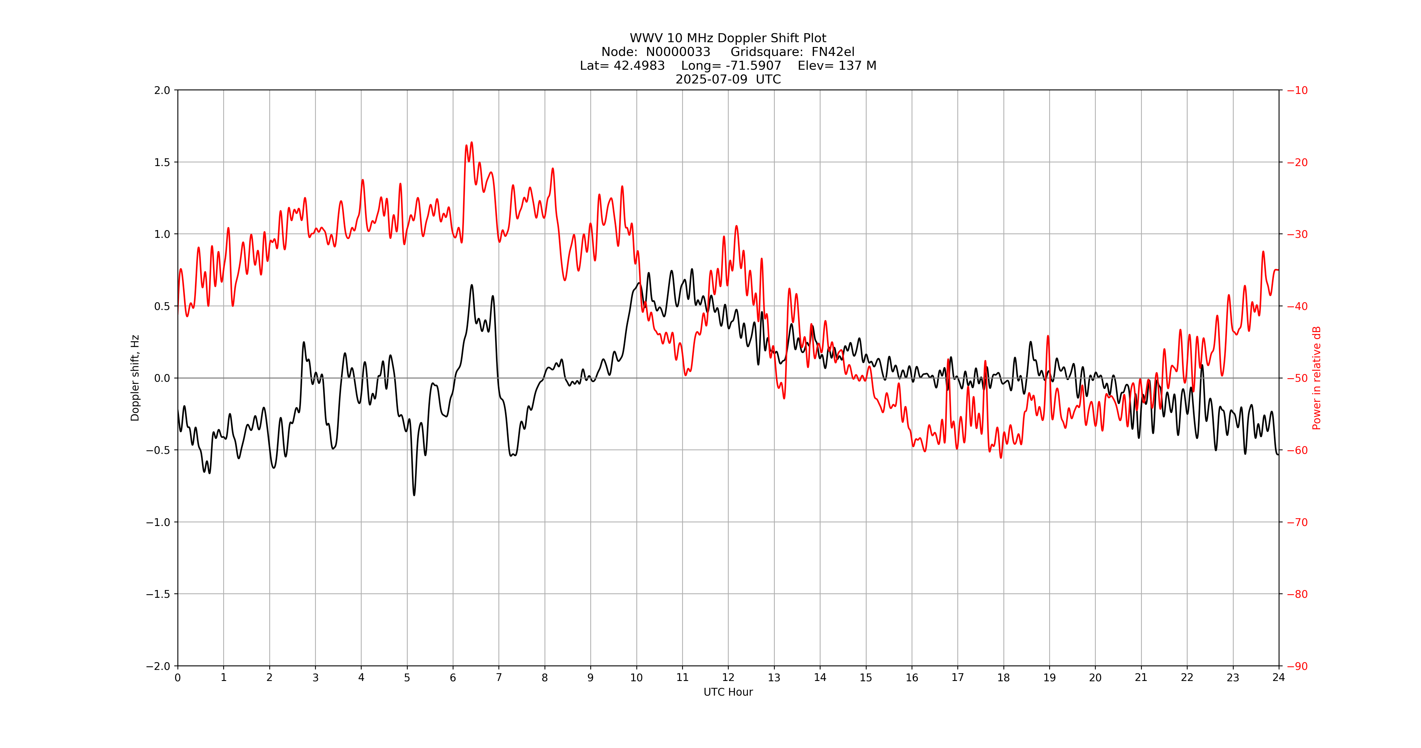 Graph for Observation Unavailable