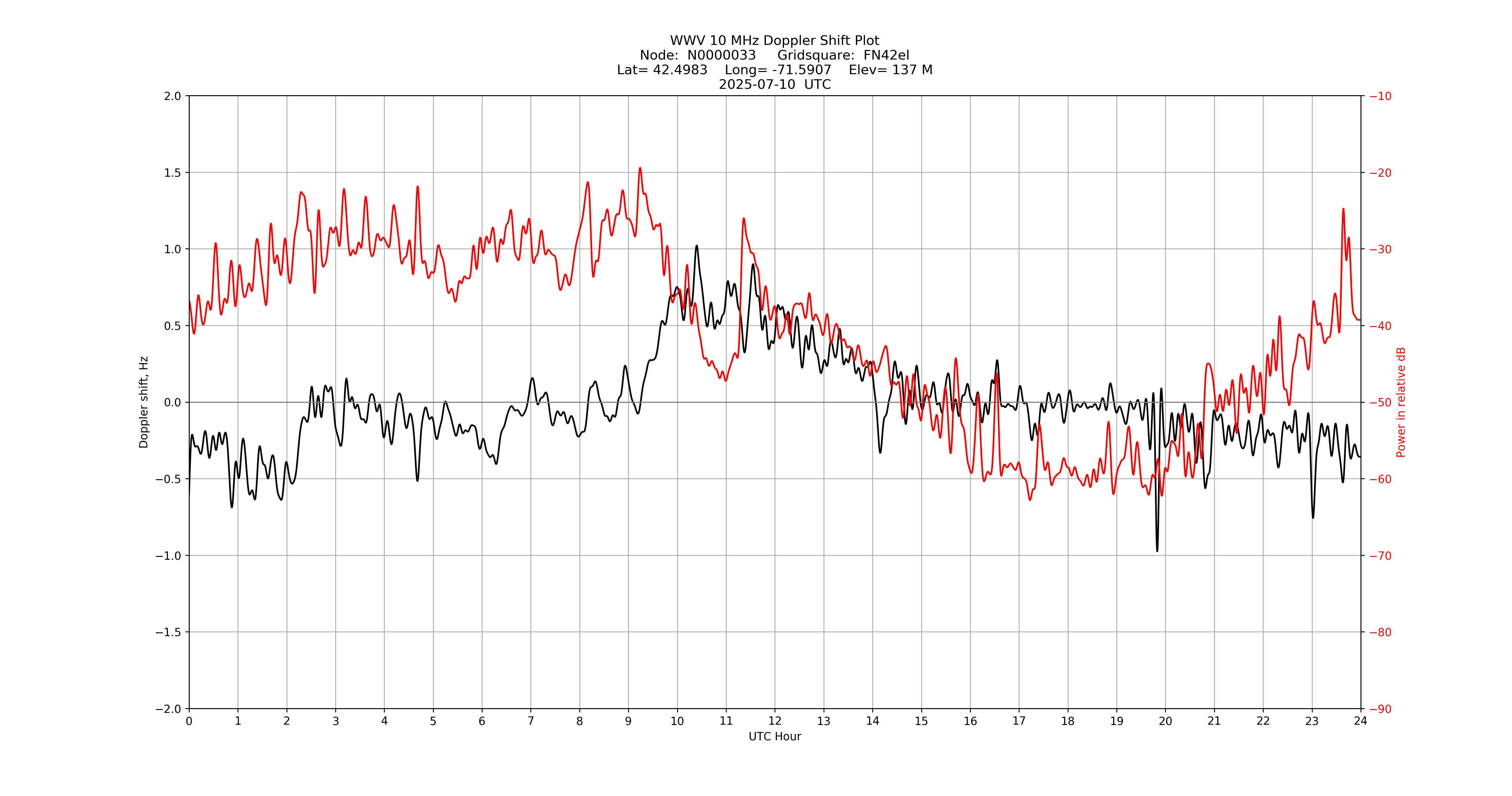 Graph for Observation Unavailable