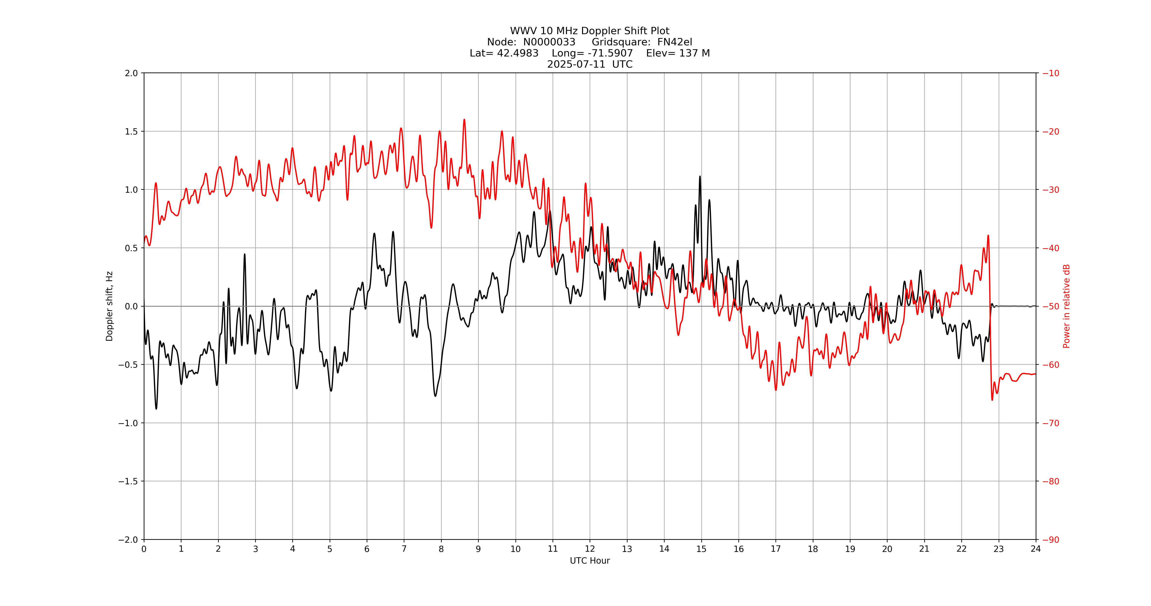 Graph for Observation Unavailable