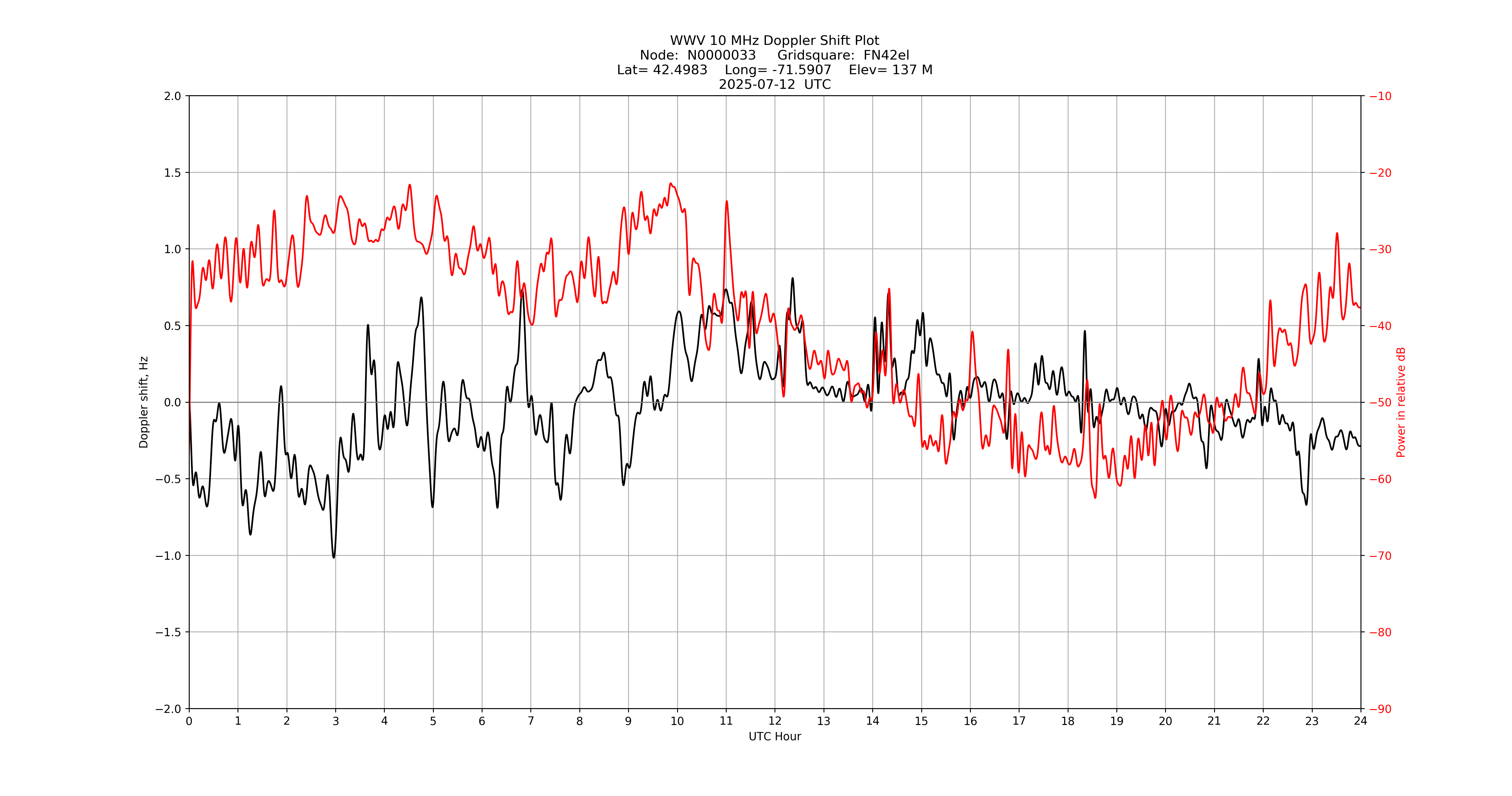 Graph for Observation Unavailable