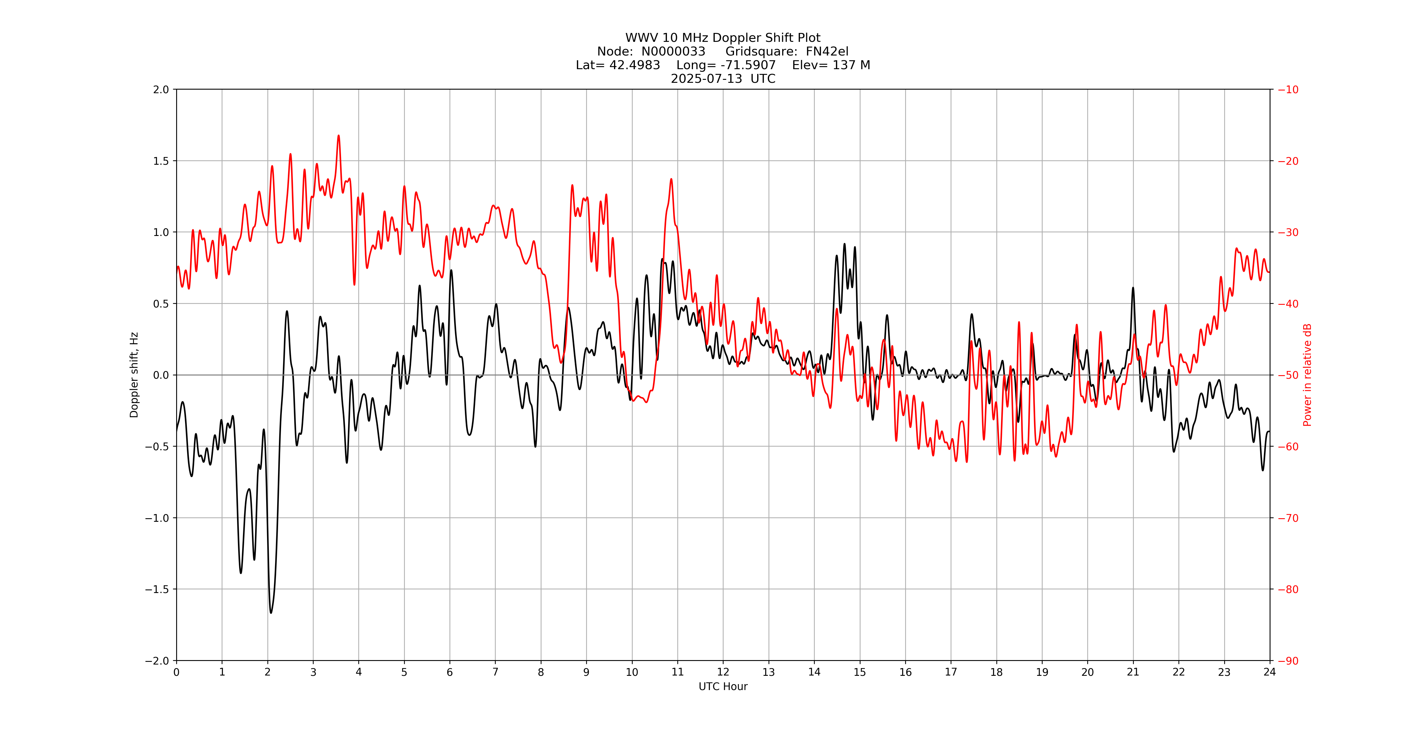 Graph for Observation Unavailable