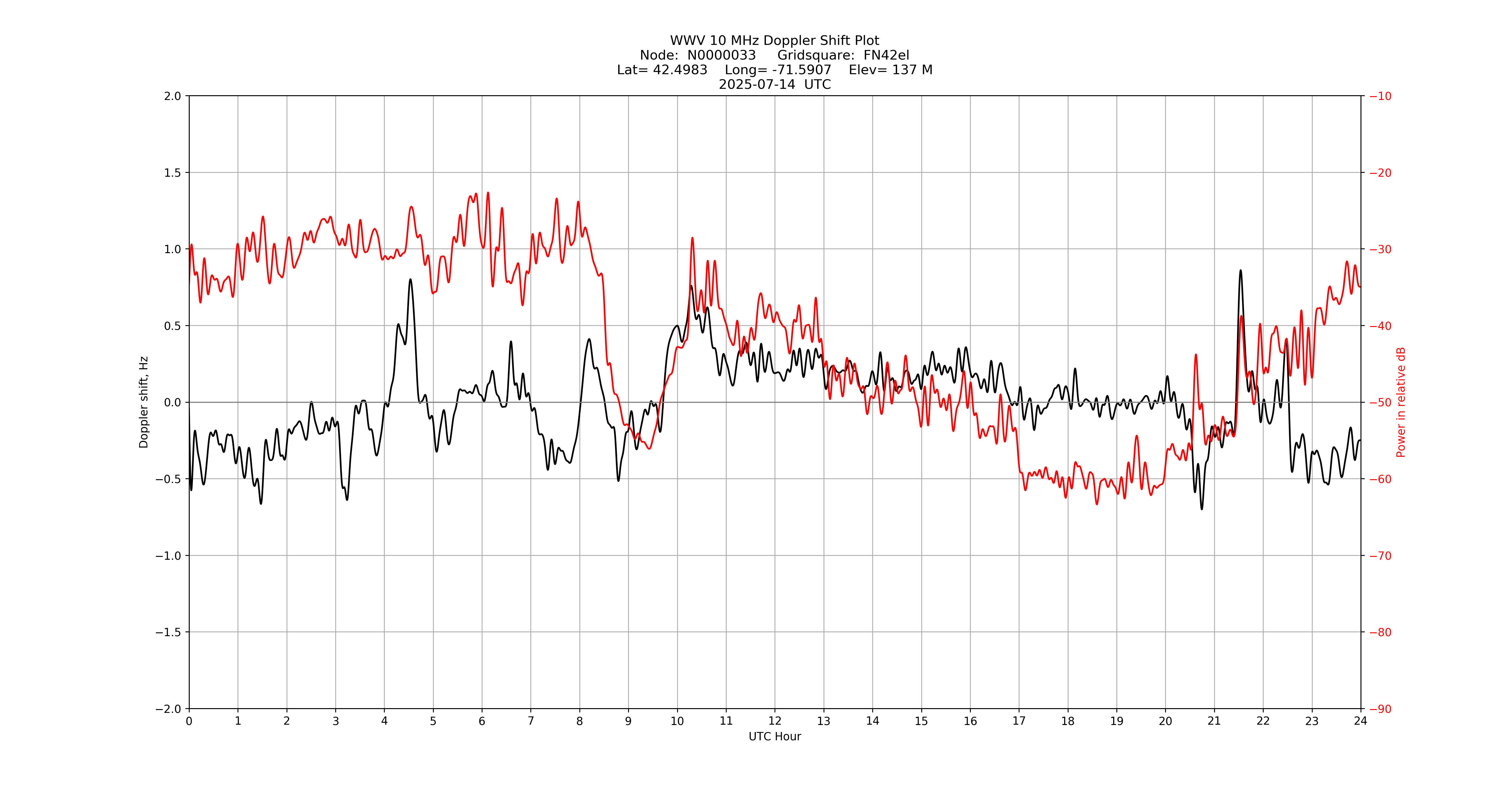 Graph for Observation Unavailable