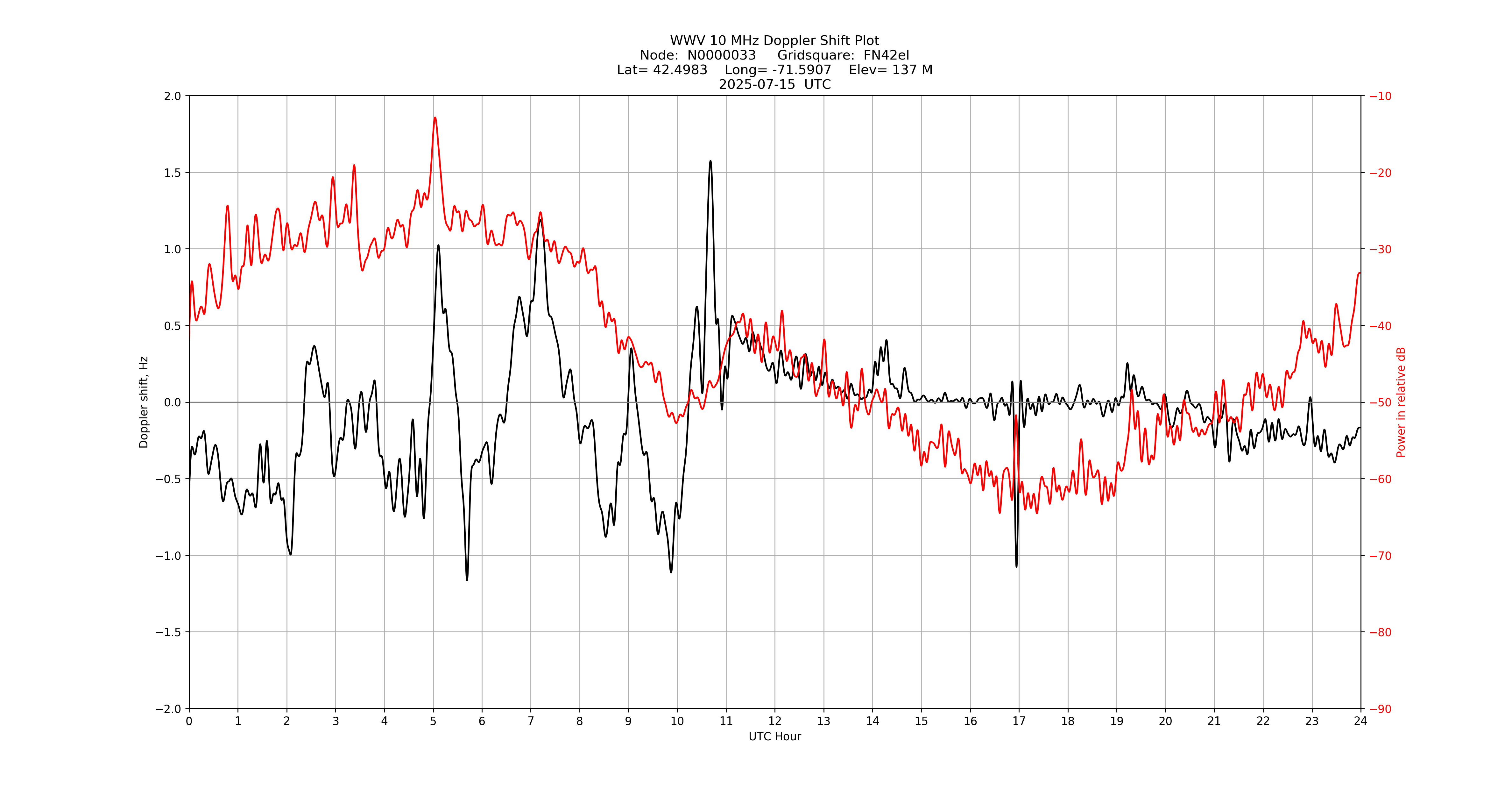 Graph for Observation Unavailable