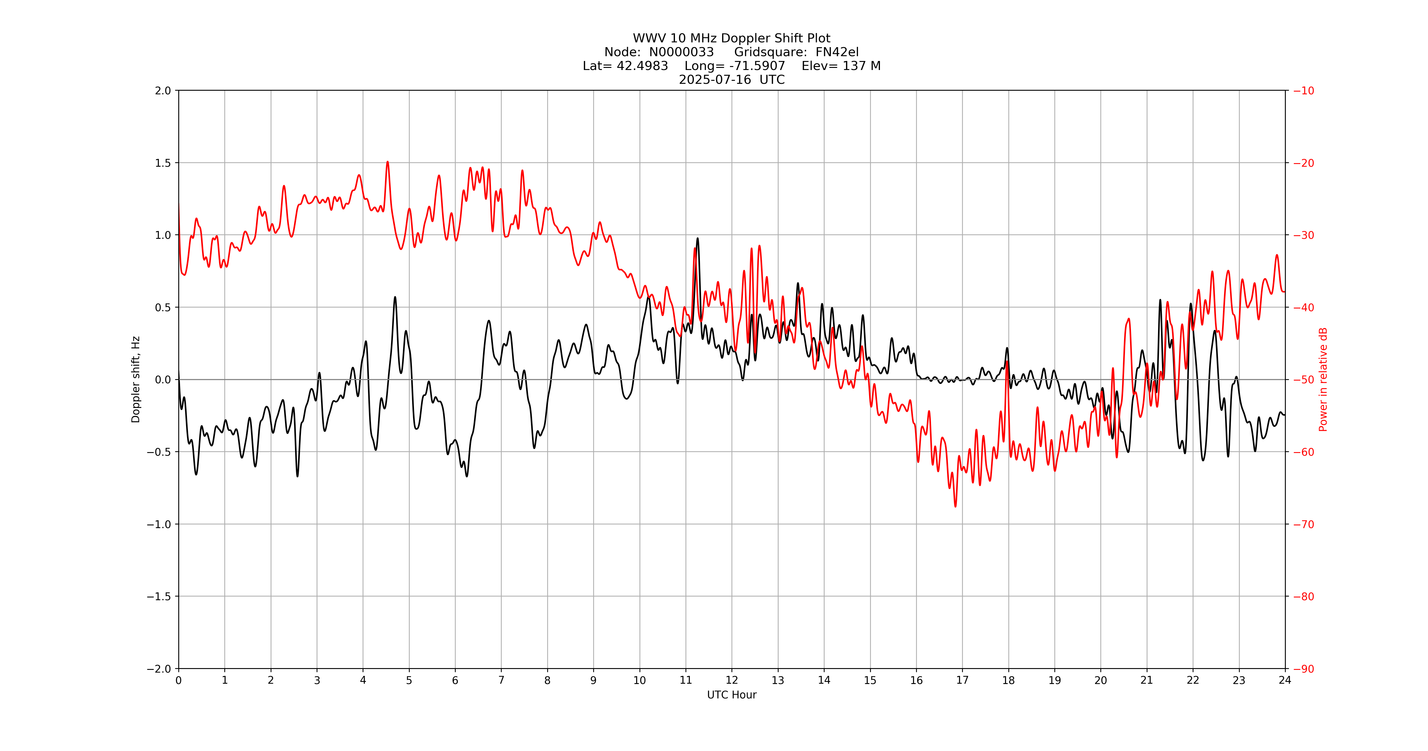 Graph for Observation Unavailable