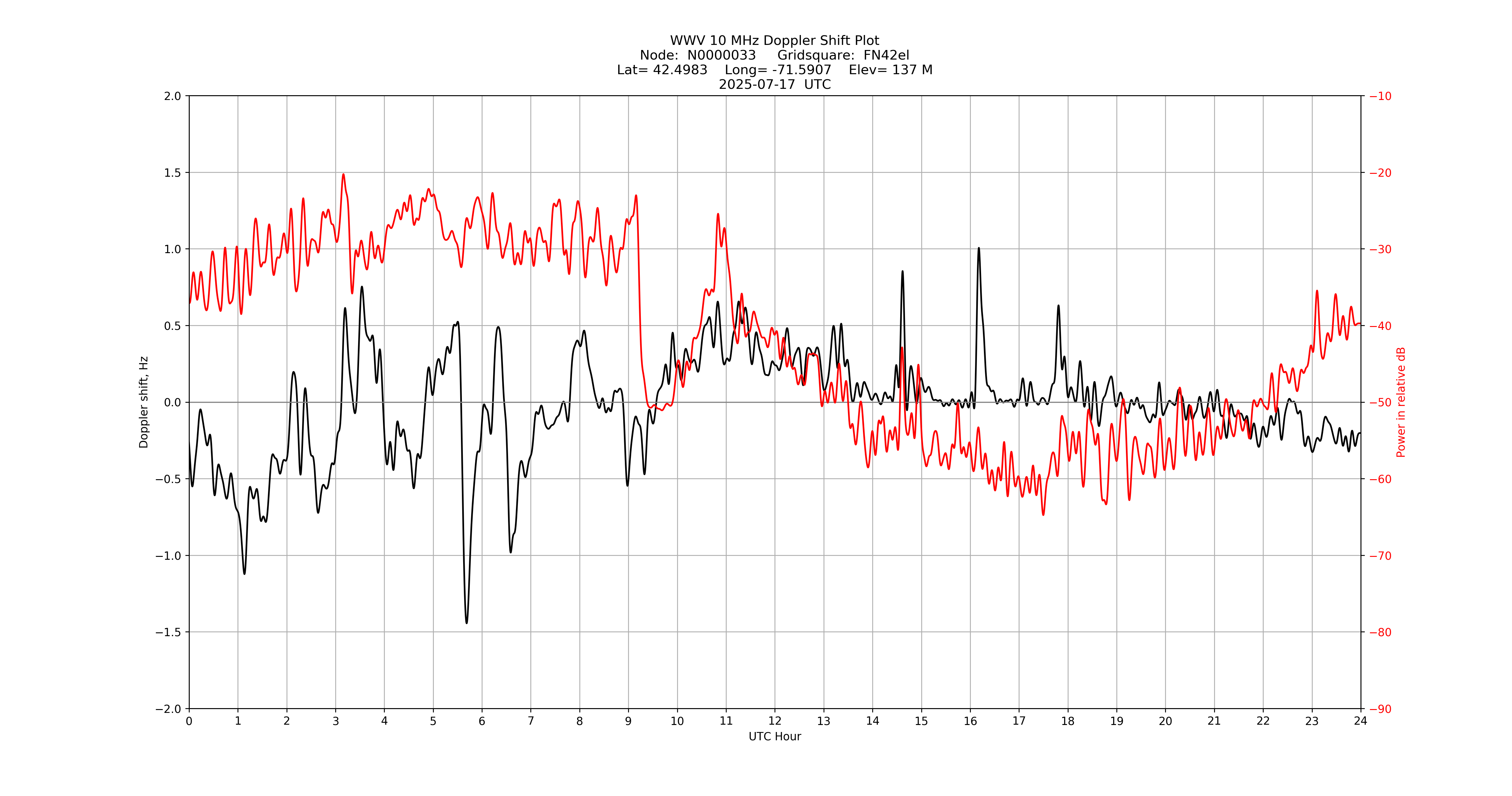 Graph for Observation Unavailable