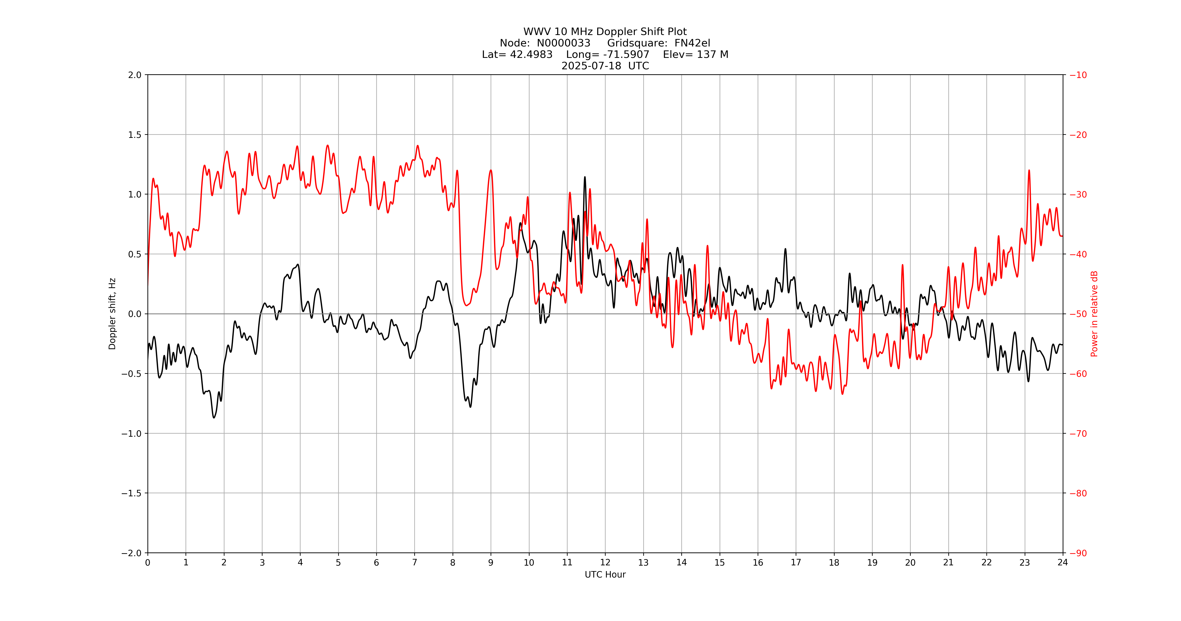 Graph for Observation Unavailable