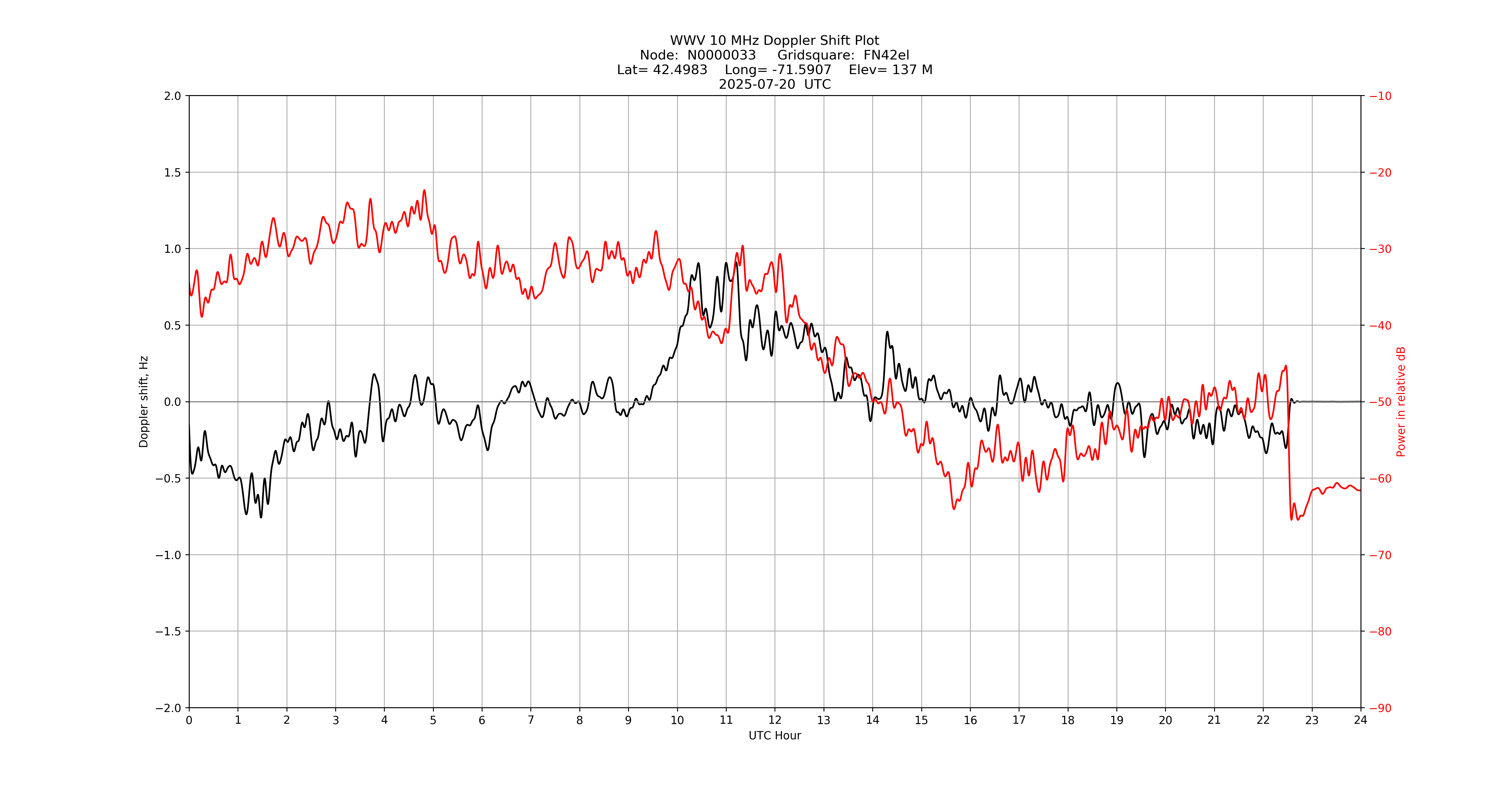 Graph for Observation Unavailable