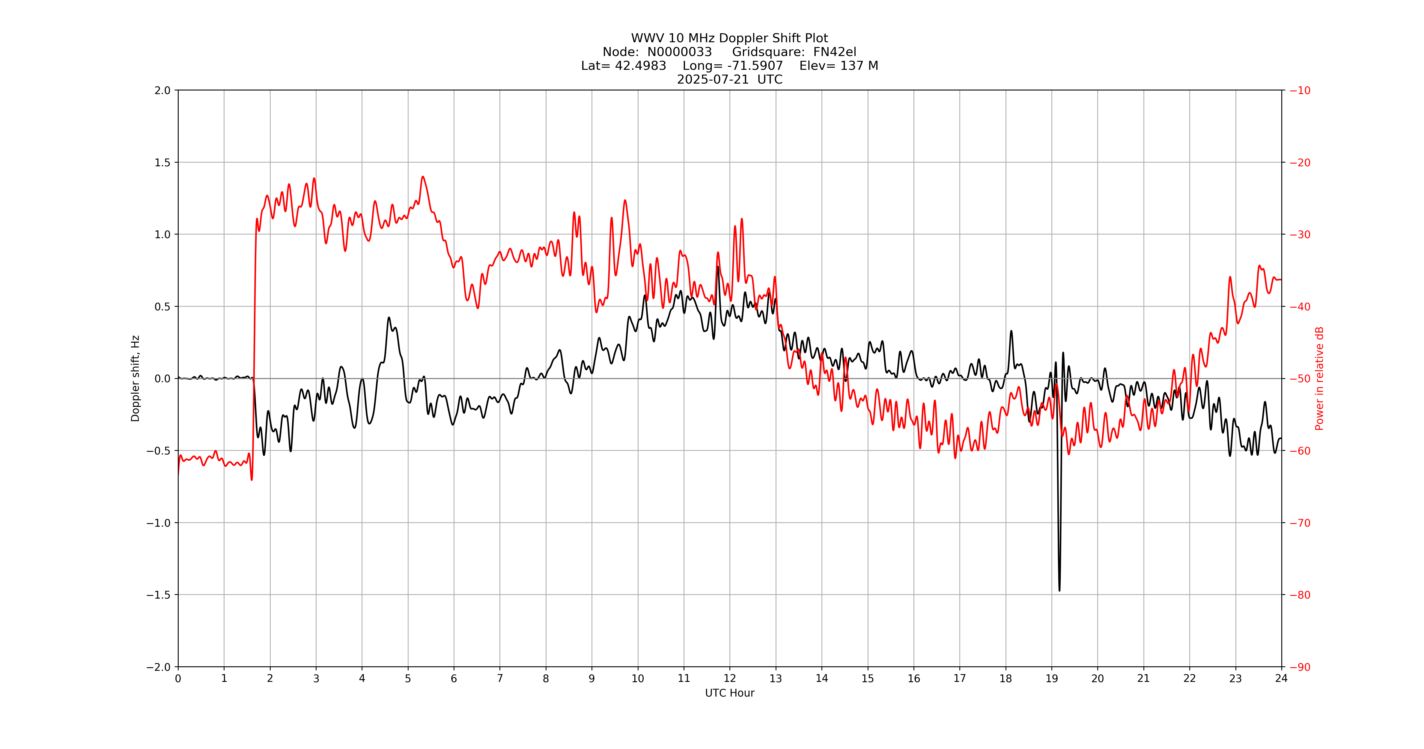 Graph for Observation Unavailable