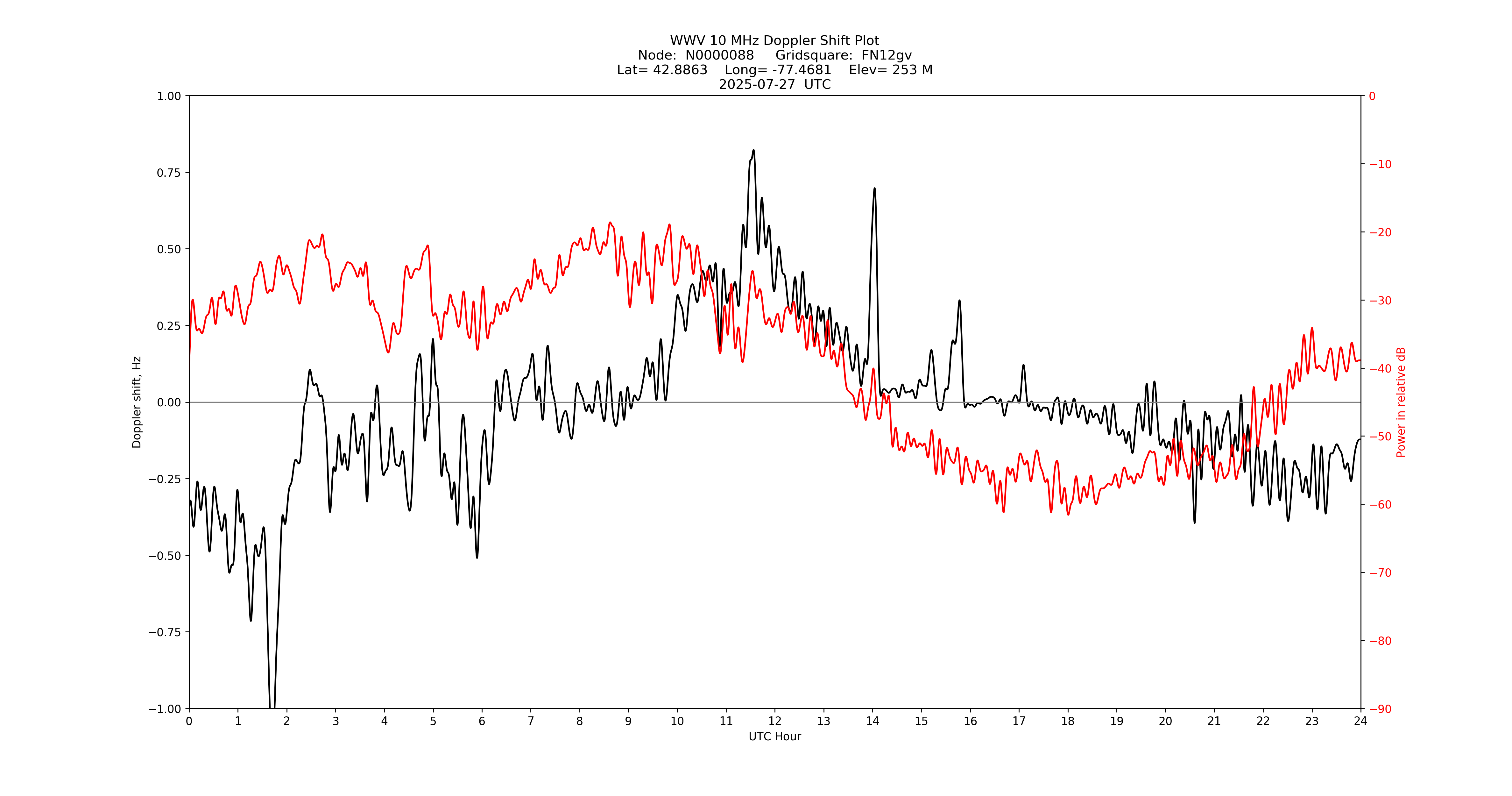 Graph for Observation Unavailable