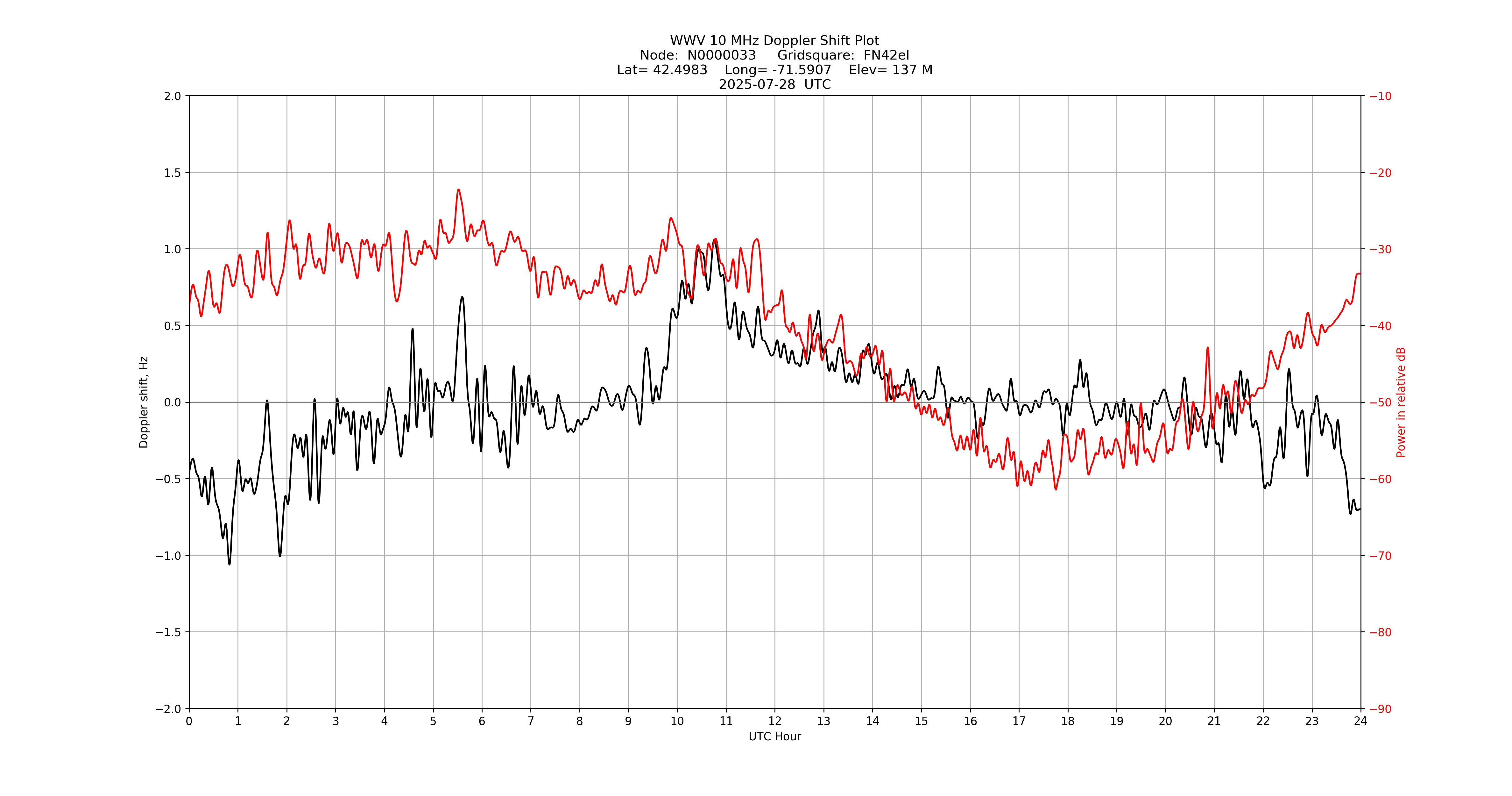 Graph for Observation Unavailable