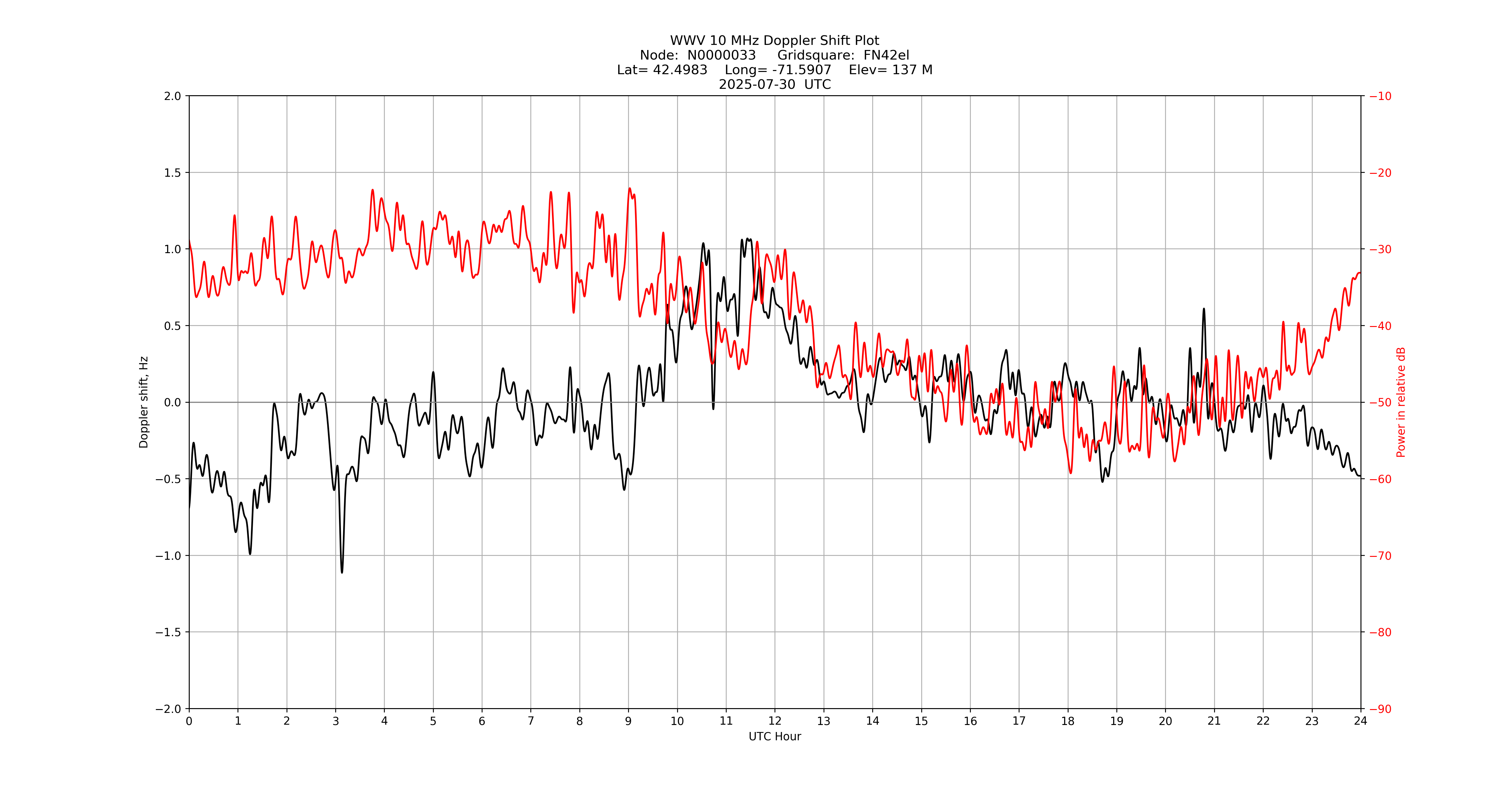 Graph for Observation Unavailable