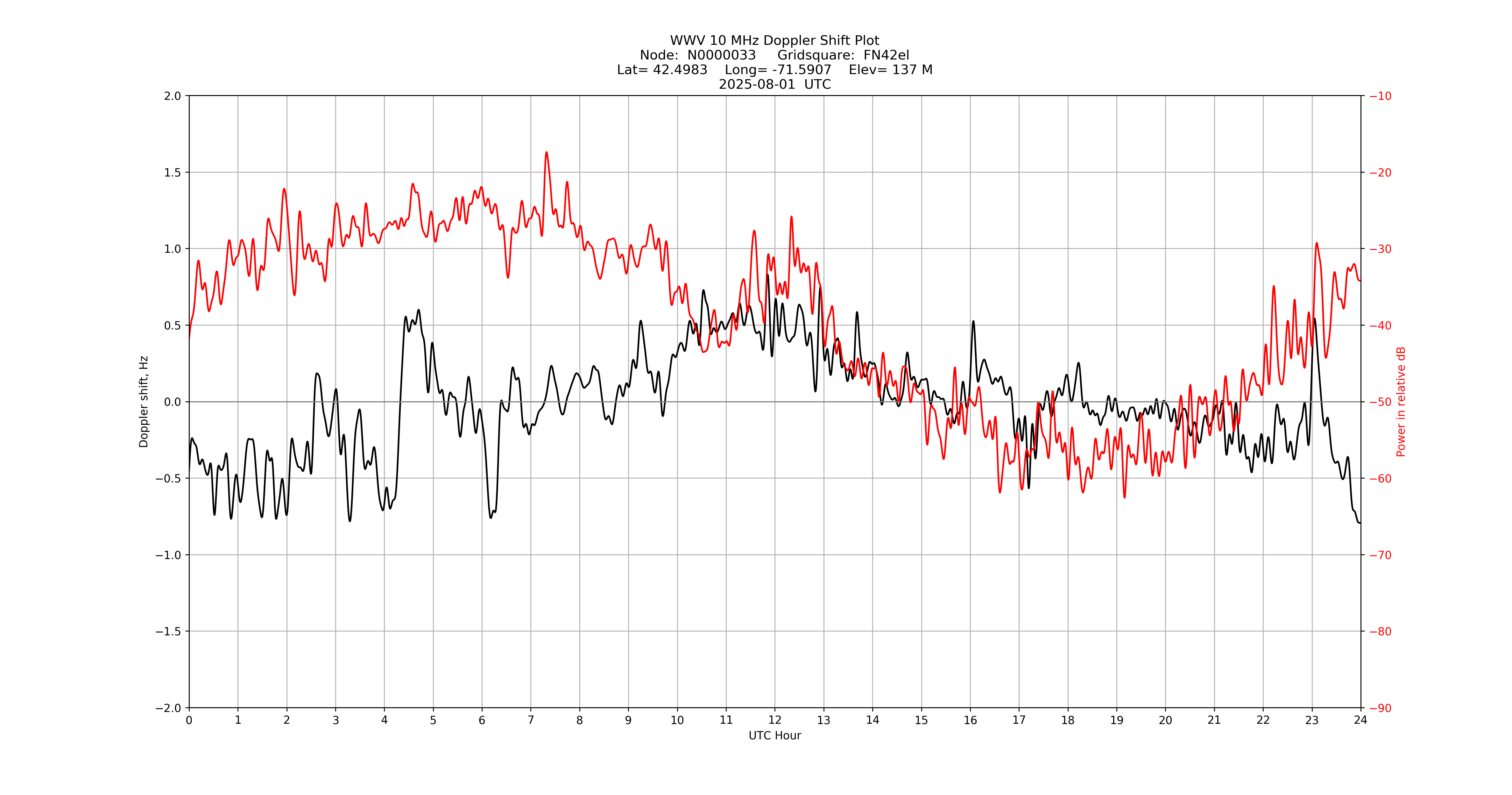 Graph for Observation Unavailable