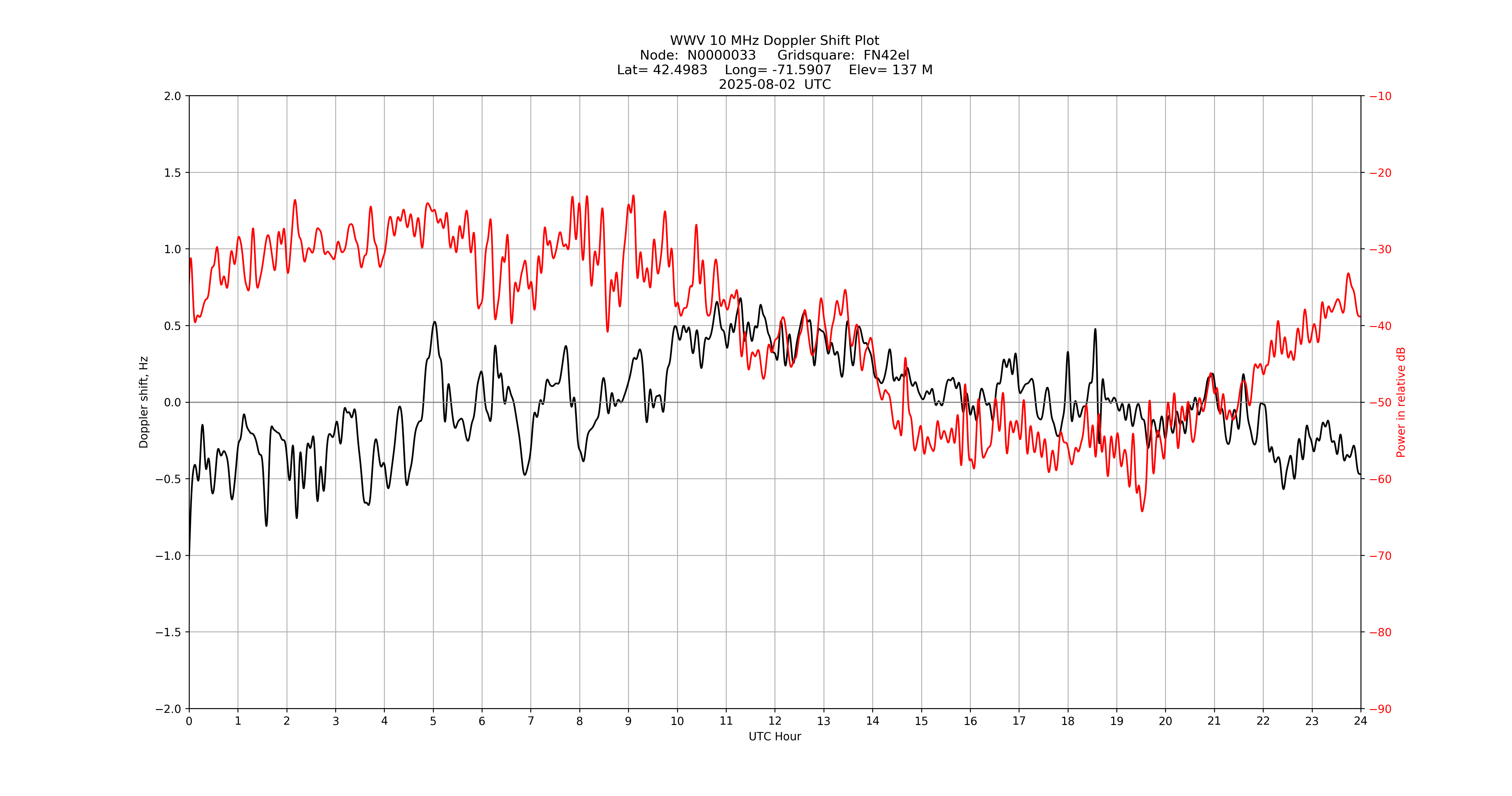 Graph for Observation Unavailable