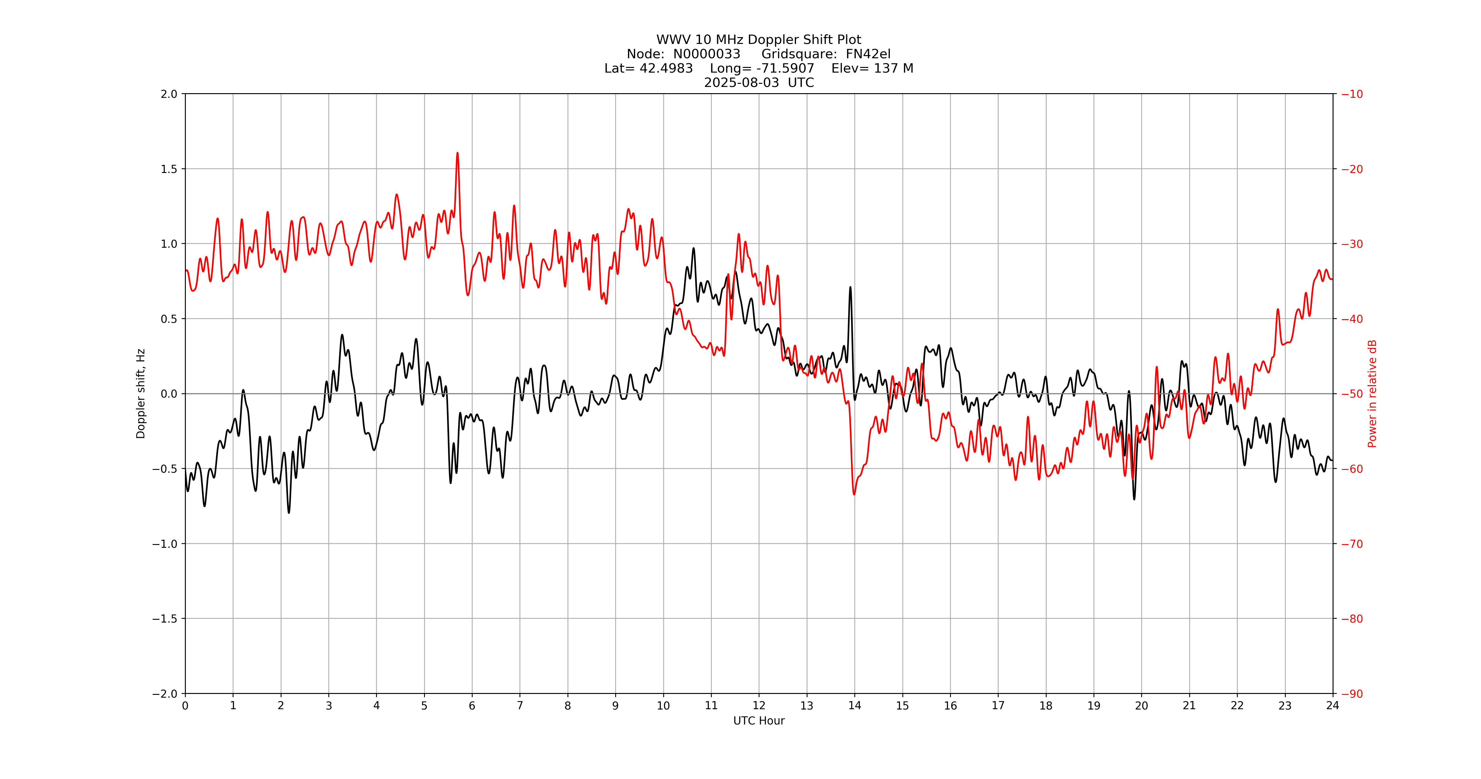 Graph for Observation Unavailable