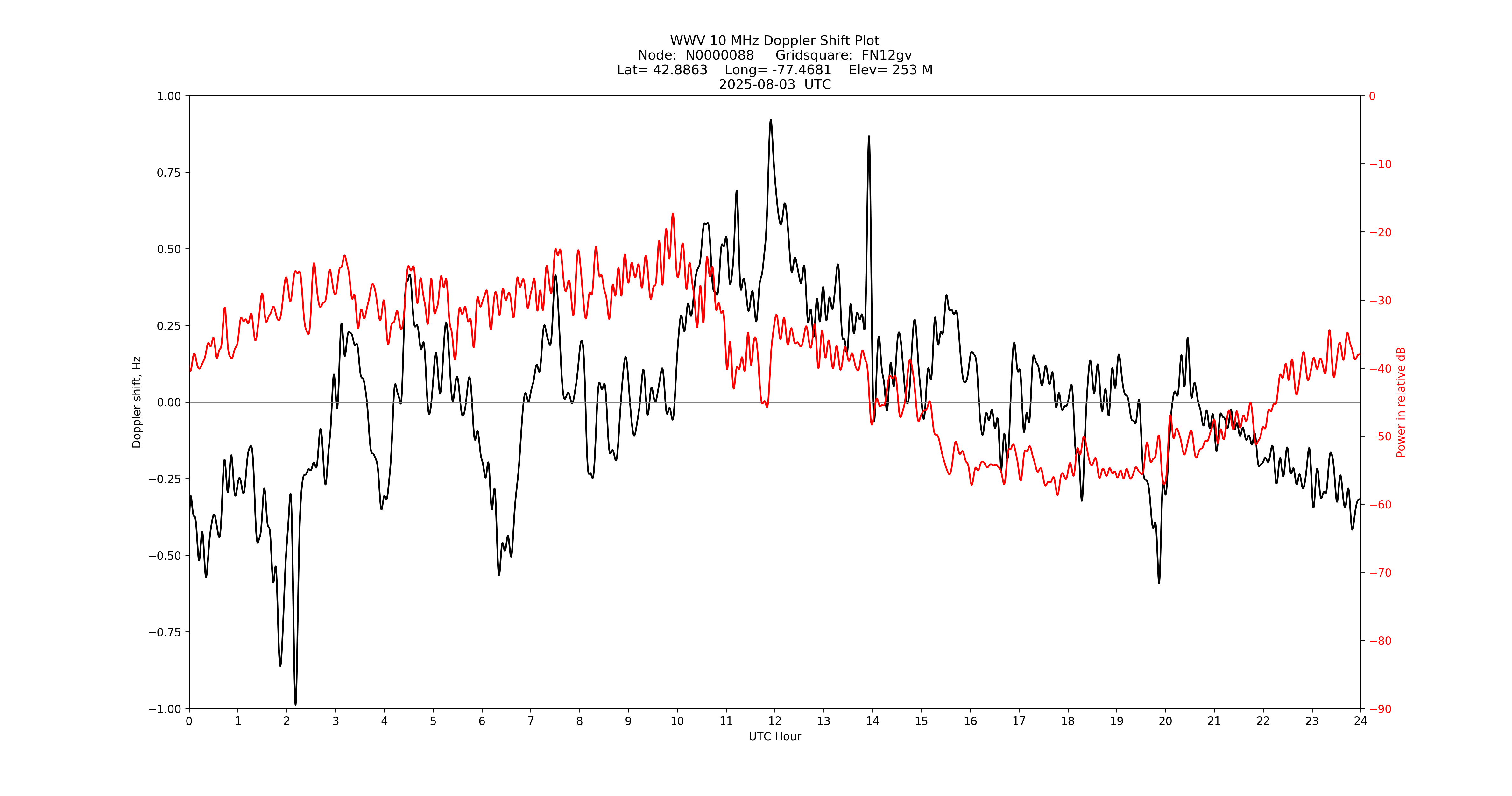 Graph for Observation Unavailable