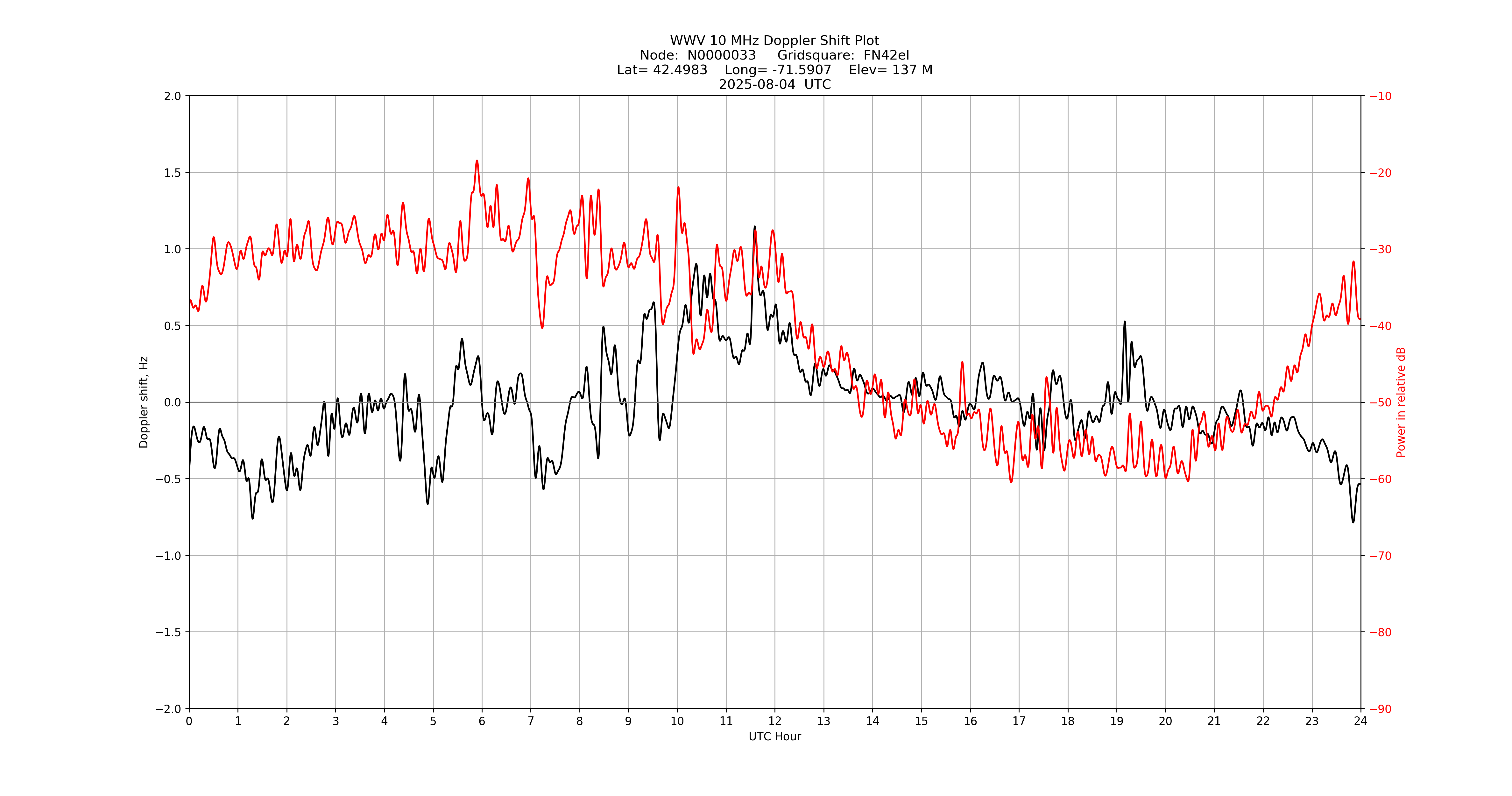 Graph for Observation Unavailable