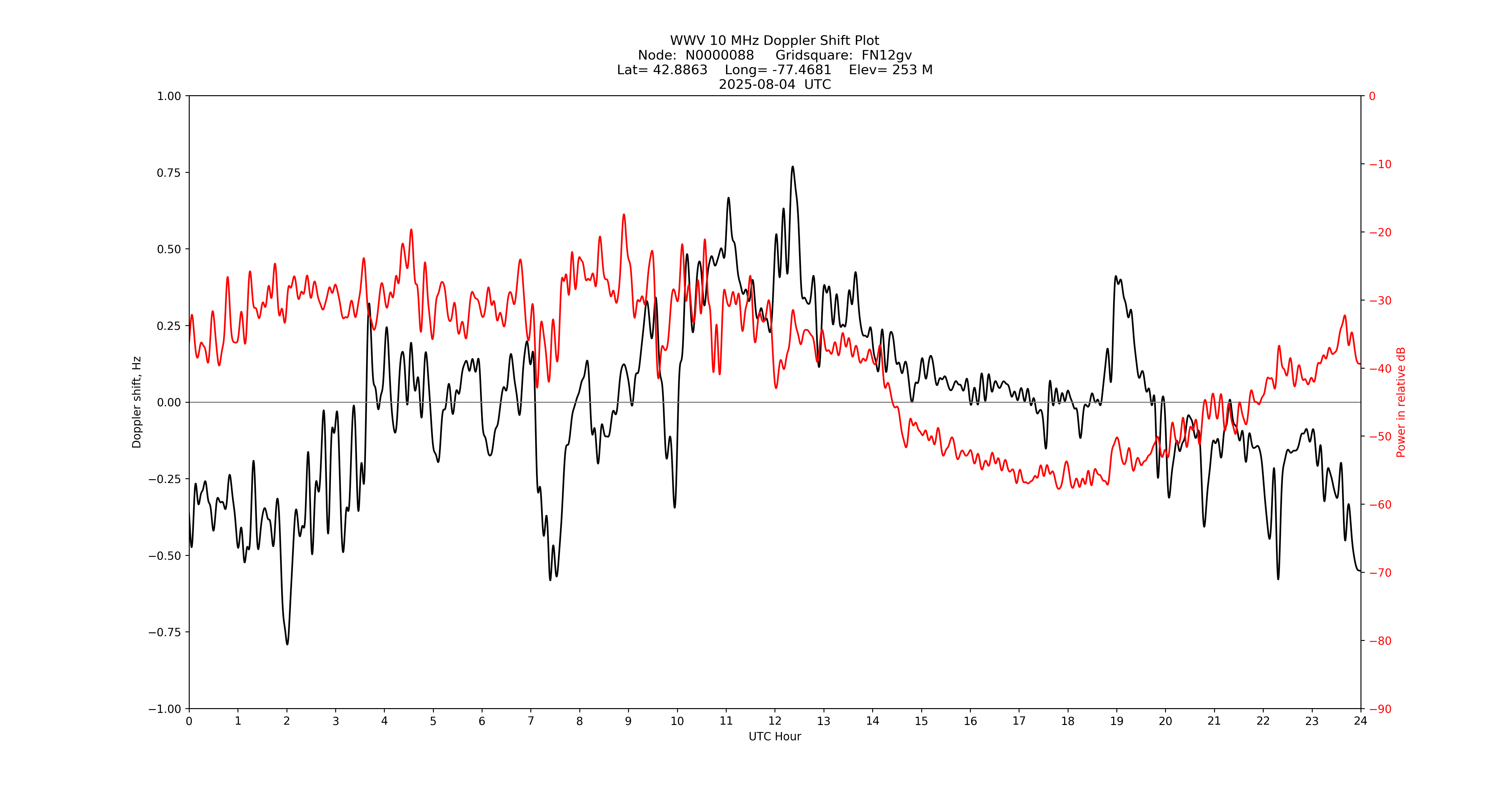 Graph for Observation Unavailable