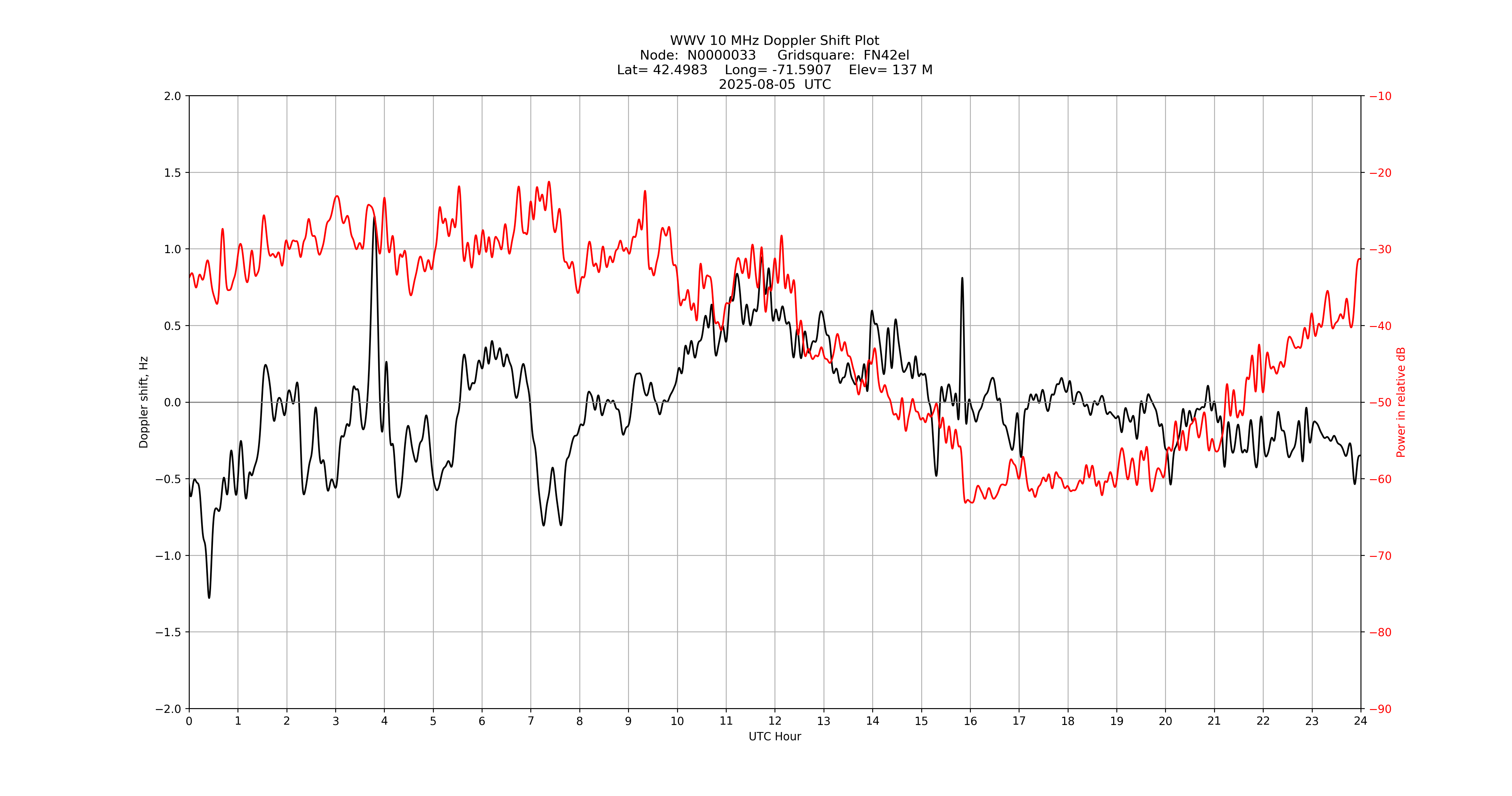 Graph for Observation Unavailable
