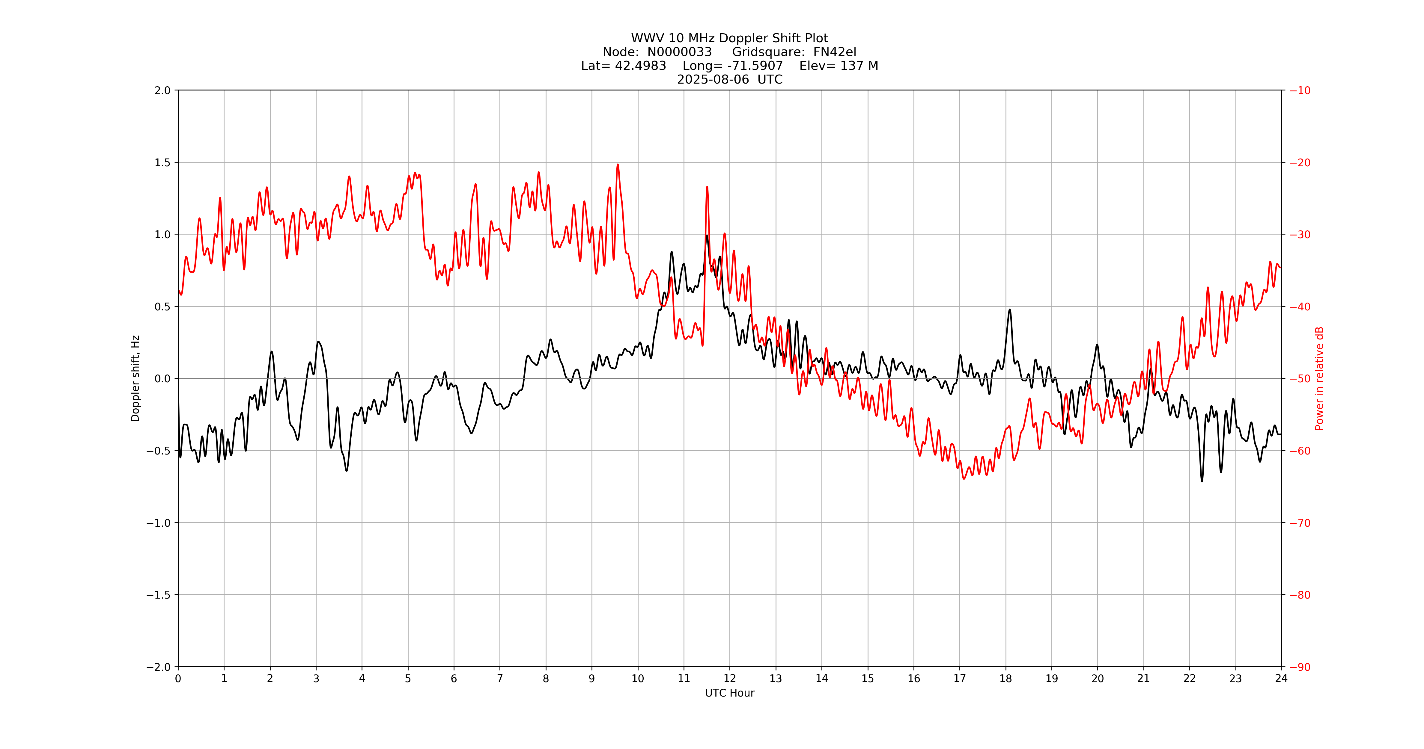 Graph for Observation Unavailable