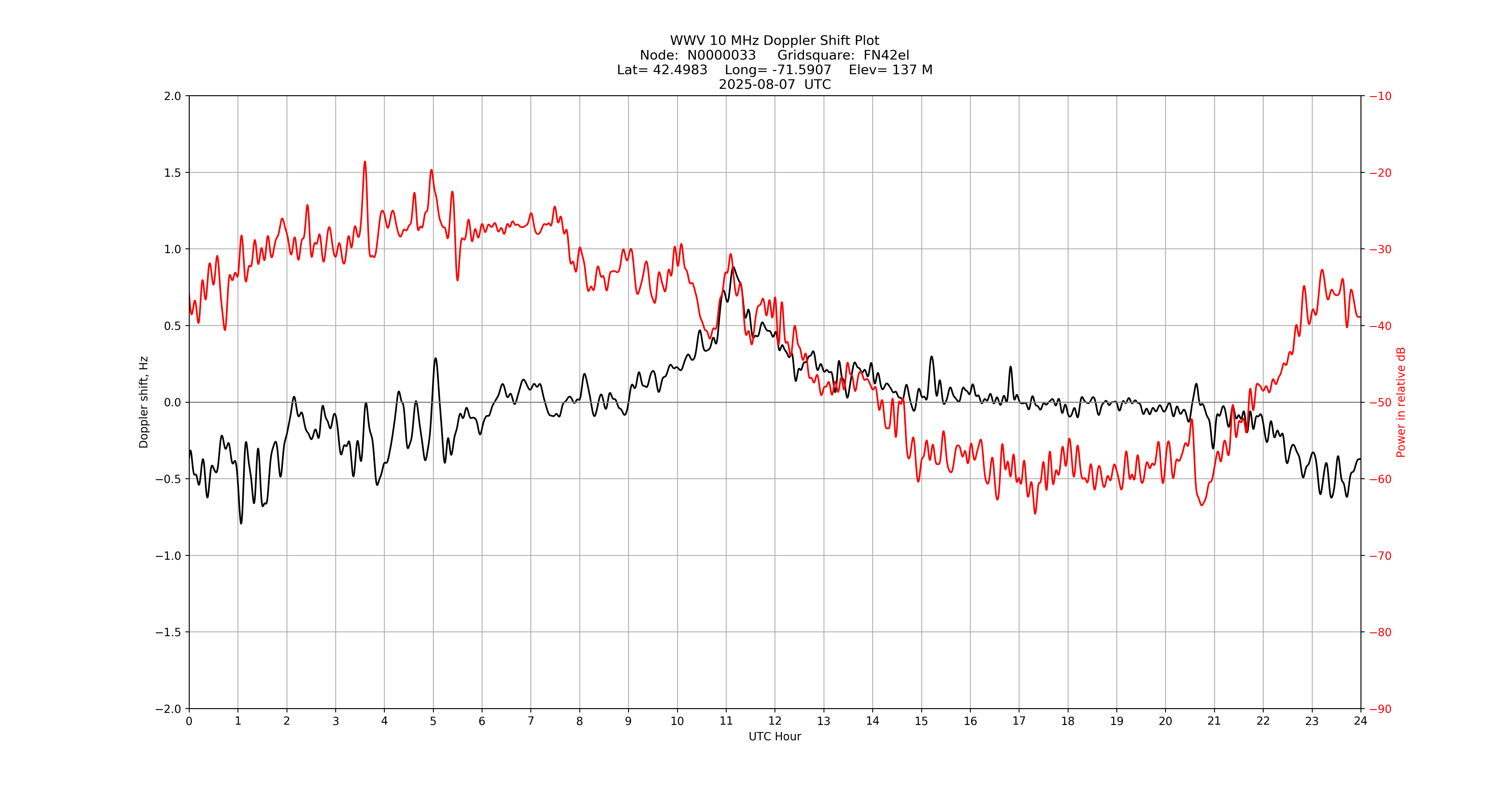 Graph for Observation Unavailable