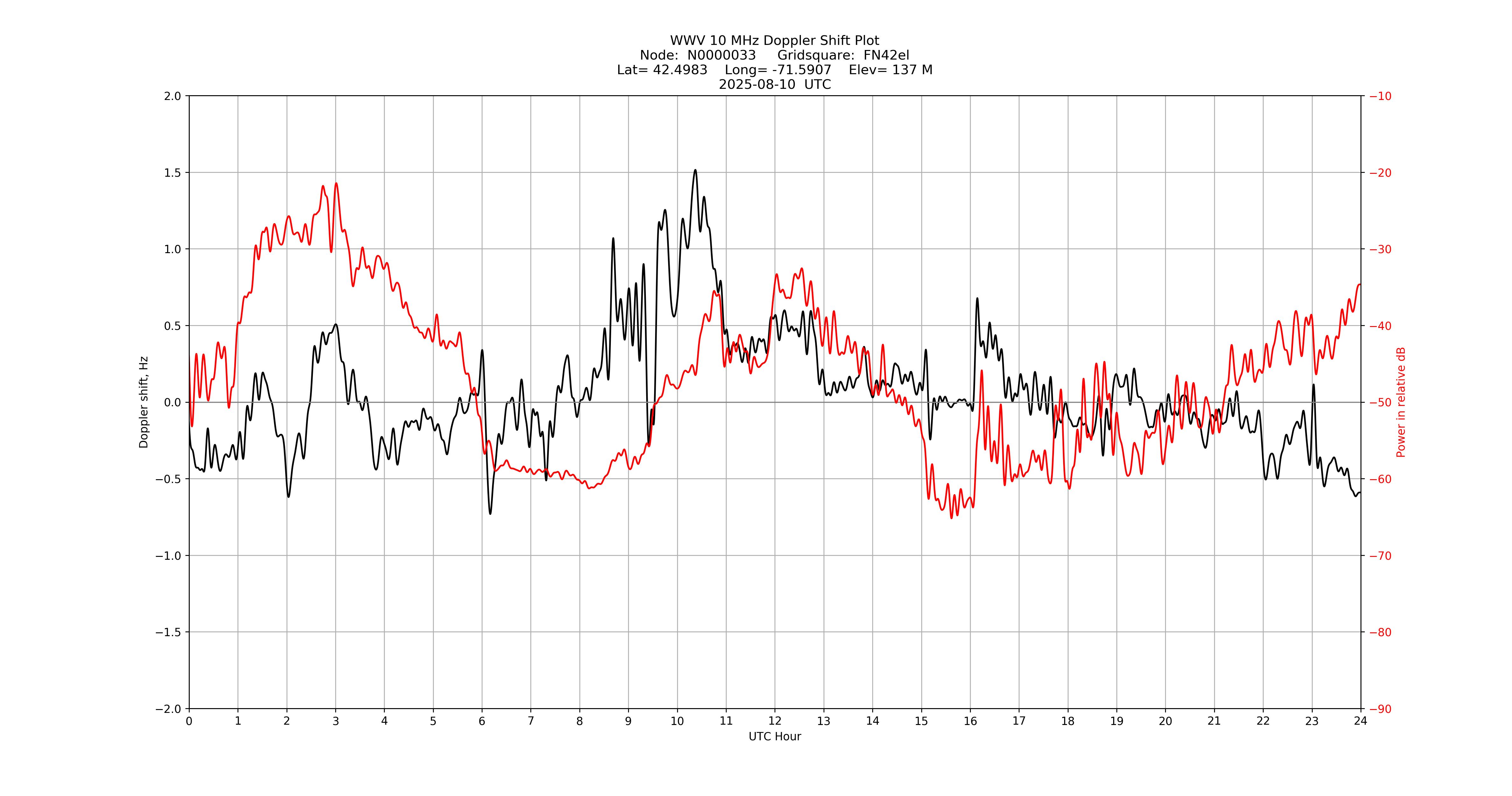 Graph for Observation Unavailable