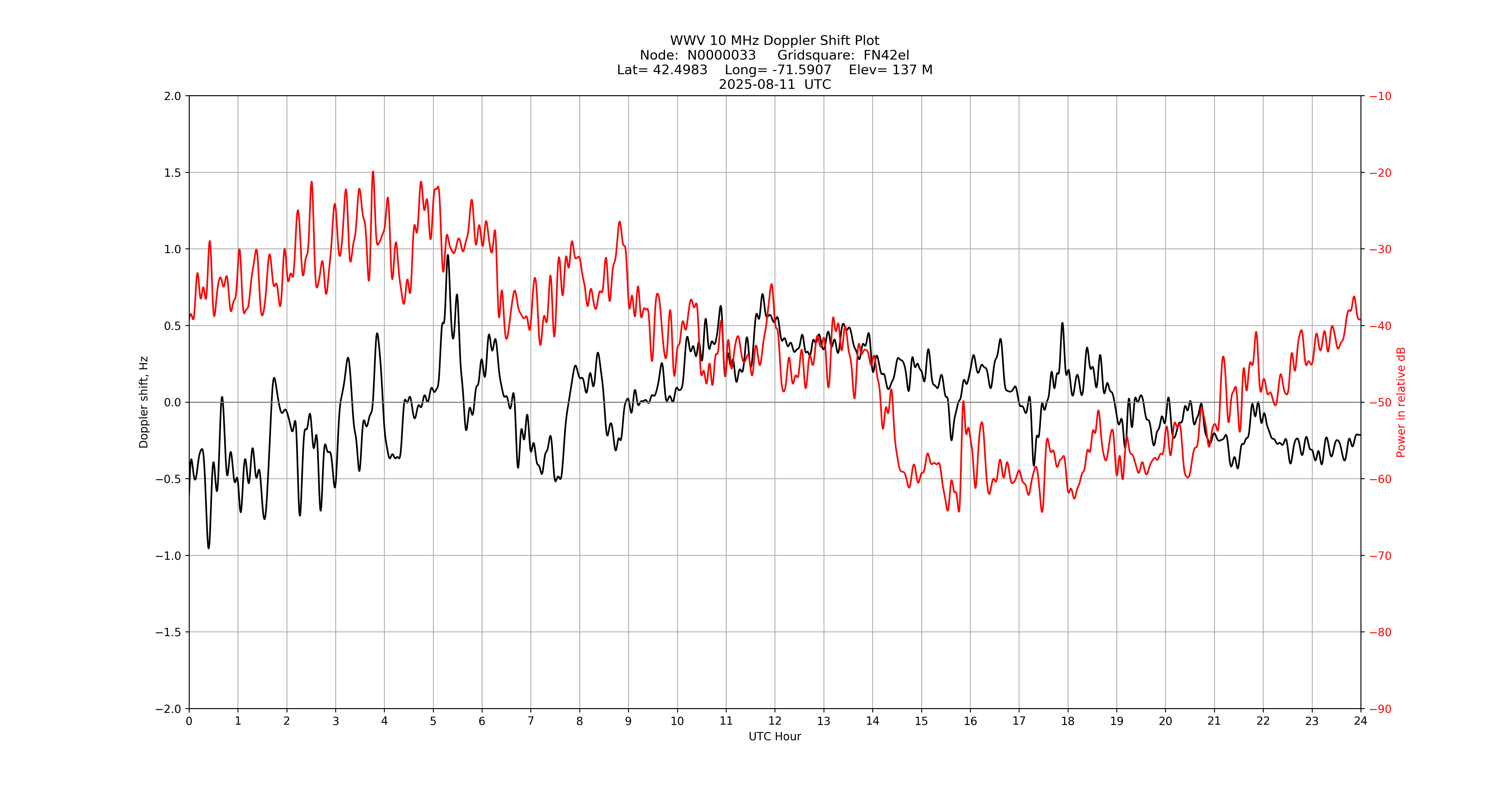 Graph for Observation Unavailable